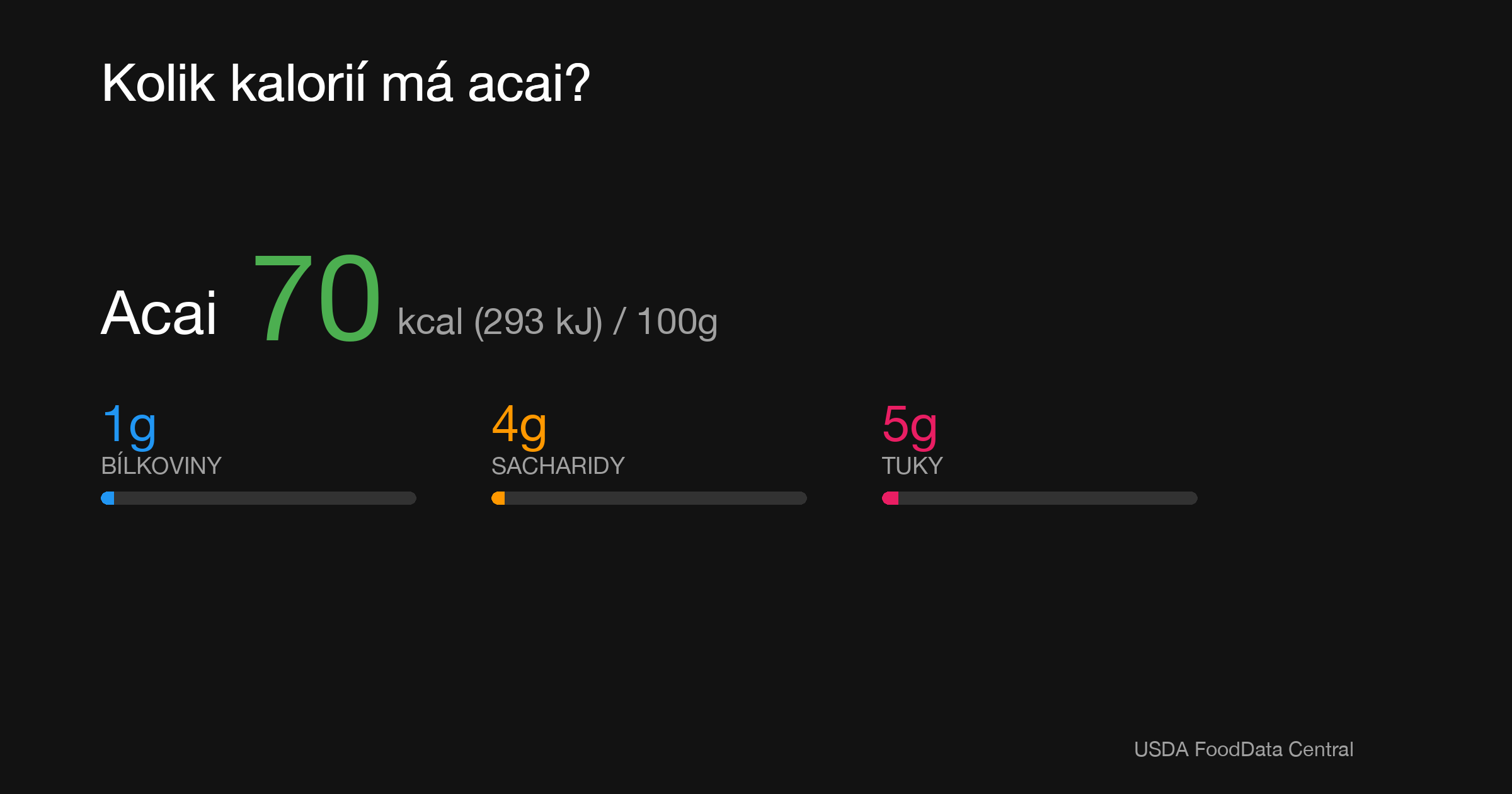 Acai: 70 kcal (293 kJ), Bílkoviny 1g, Sacharidy 4g, Tuky 5g na 100g