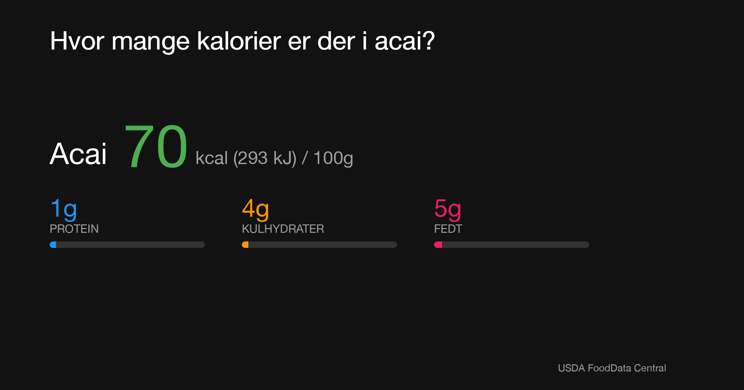 Acai: 70 kcal (293 kJ), Protein 1g, Kulhydrater 4g, Fedt 5g per 100g
