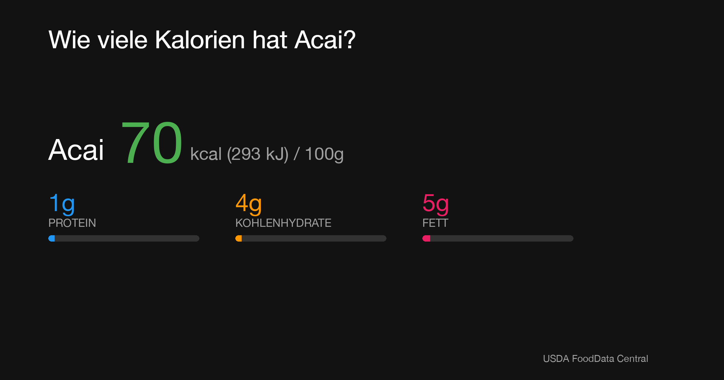 Acai: 70 kcal (293 kJ), Protein 1g, Kohlenhydrate 4g, Fett 5g pro 100g