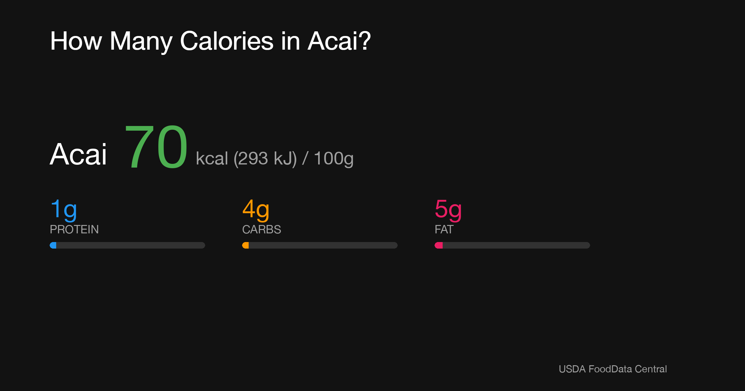 Acai: 70 kcal (293 kJ), Protein 1g, Carbs 4g, Fat 5g per 100g