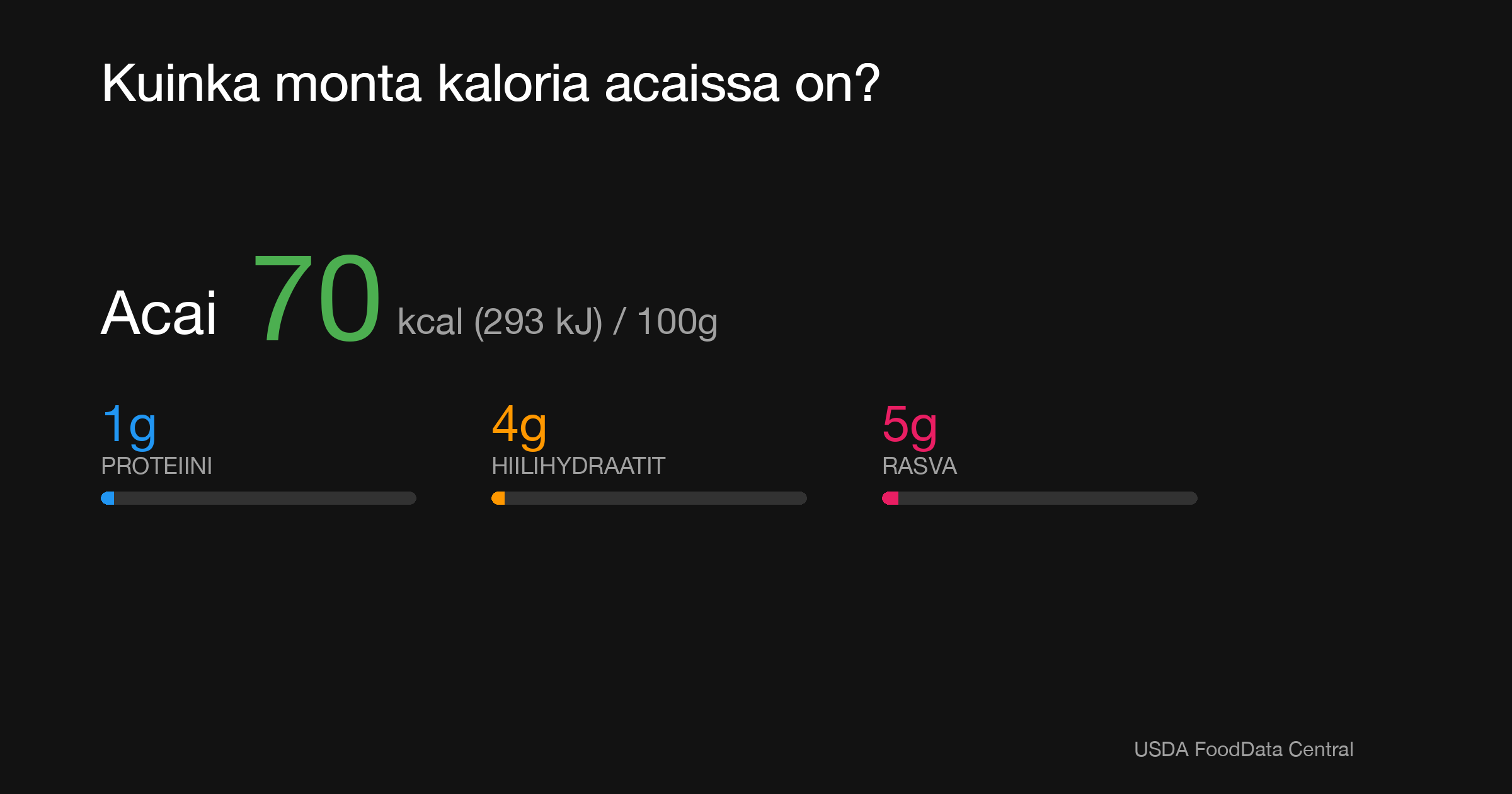 Acai: 70 kcal (293 kJ), Proteiini 1g, Hiilihydraatit 4g, Rasva 5g per 100g