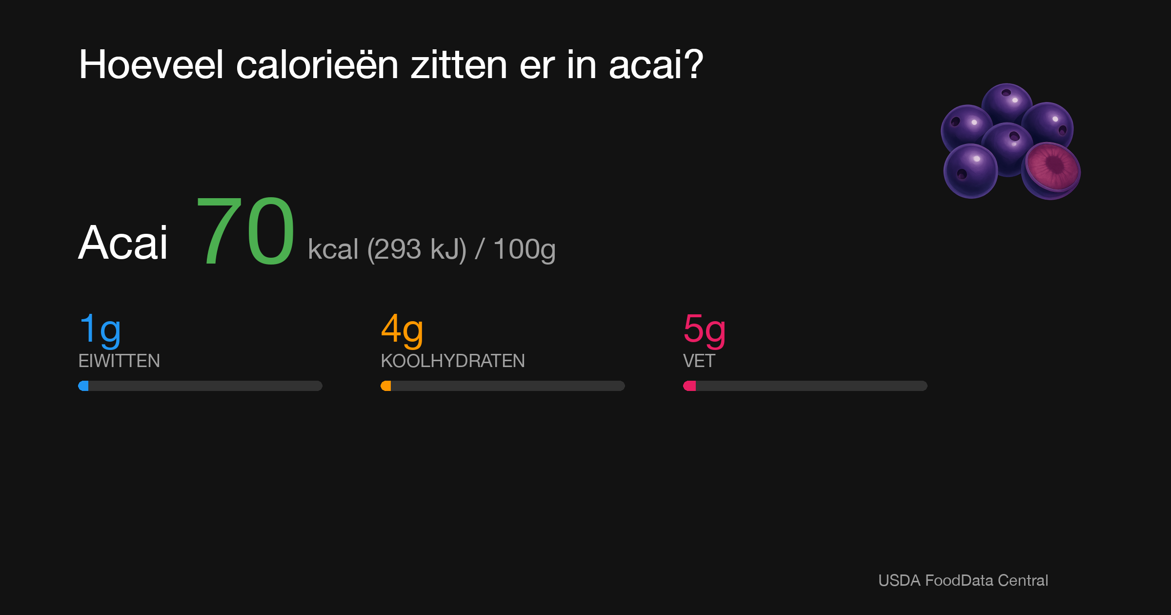 Acai (bevroren puree): 58 kcal (243 kJ), Eiwitten 0.798g, Koolhydraten 6.21g, Vet 3.94g per 100g