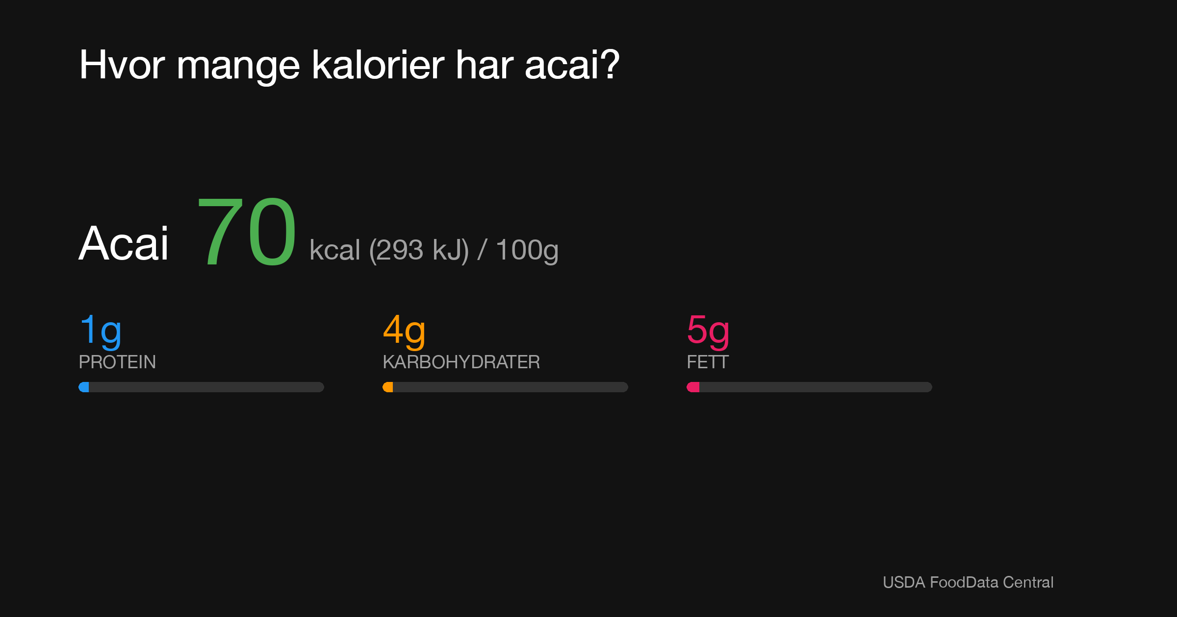 Acai: 70 kcal (293 kJ), Protein 1g, Karbohydrater 4g, Fett 5g per 100g