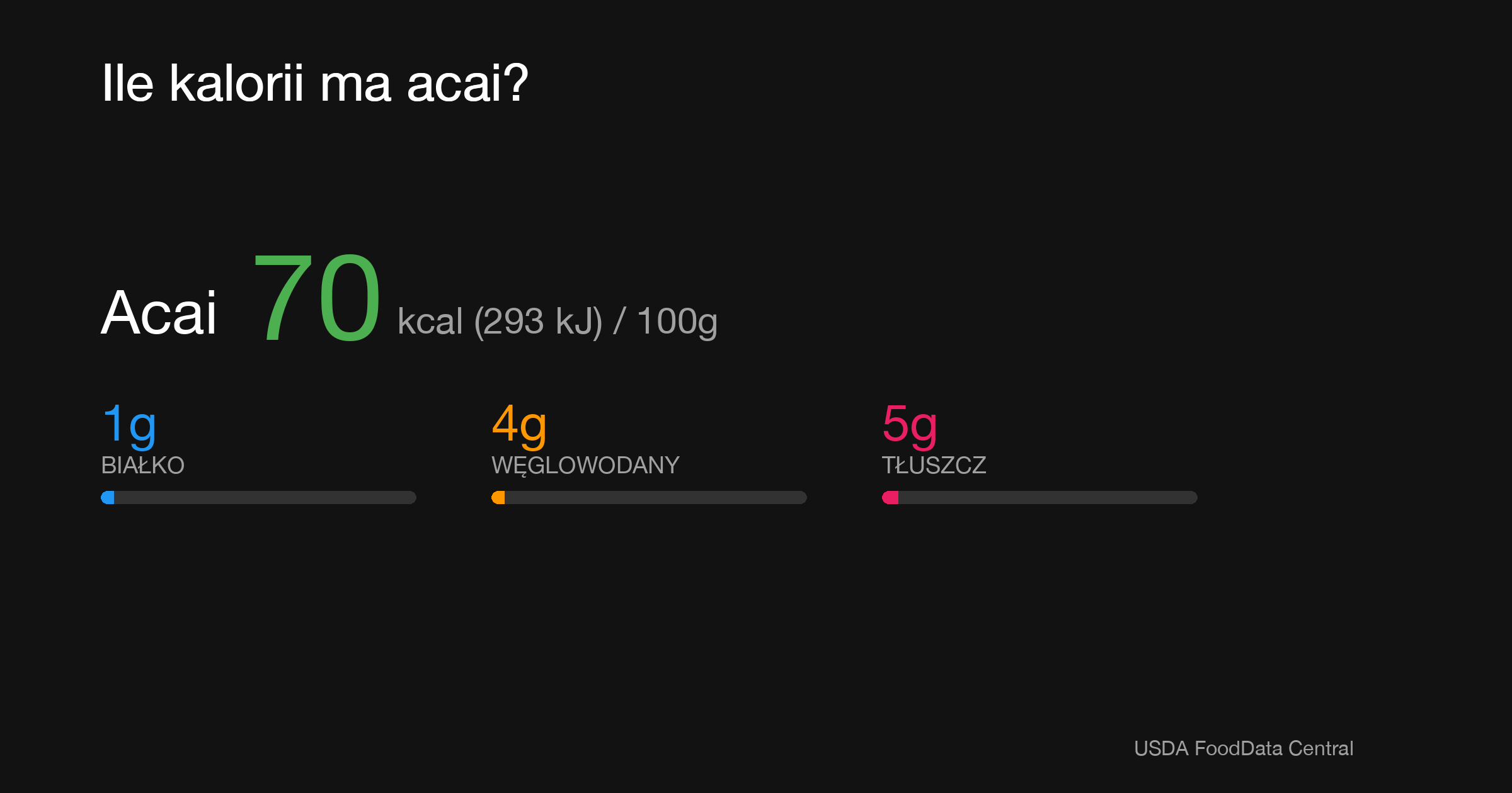 Acai: 70 kcal (293 kJ), Białko 1g, Węglowodany 4g, Tłuszcz 5g na 100g