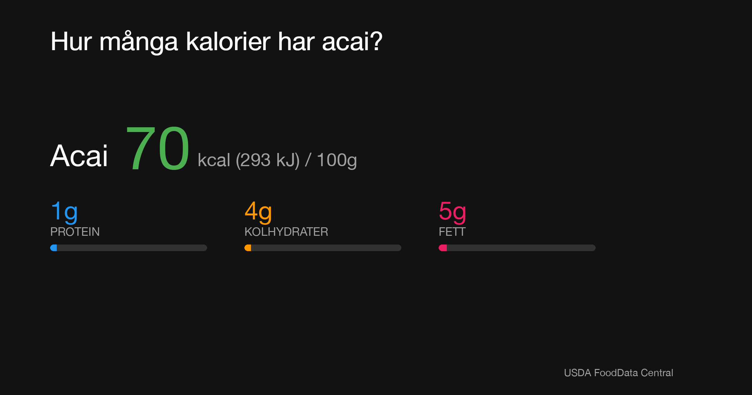 Acai: 70 kcal (293 kJ), Protein 1g, Kolhydrater 4g, Fett 5g per 100g