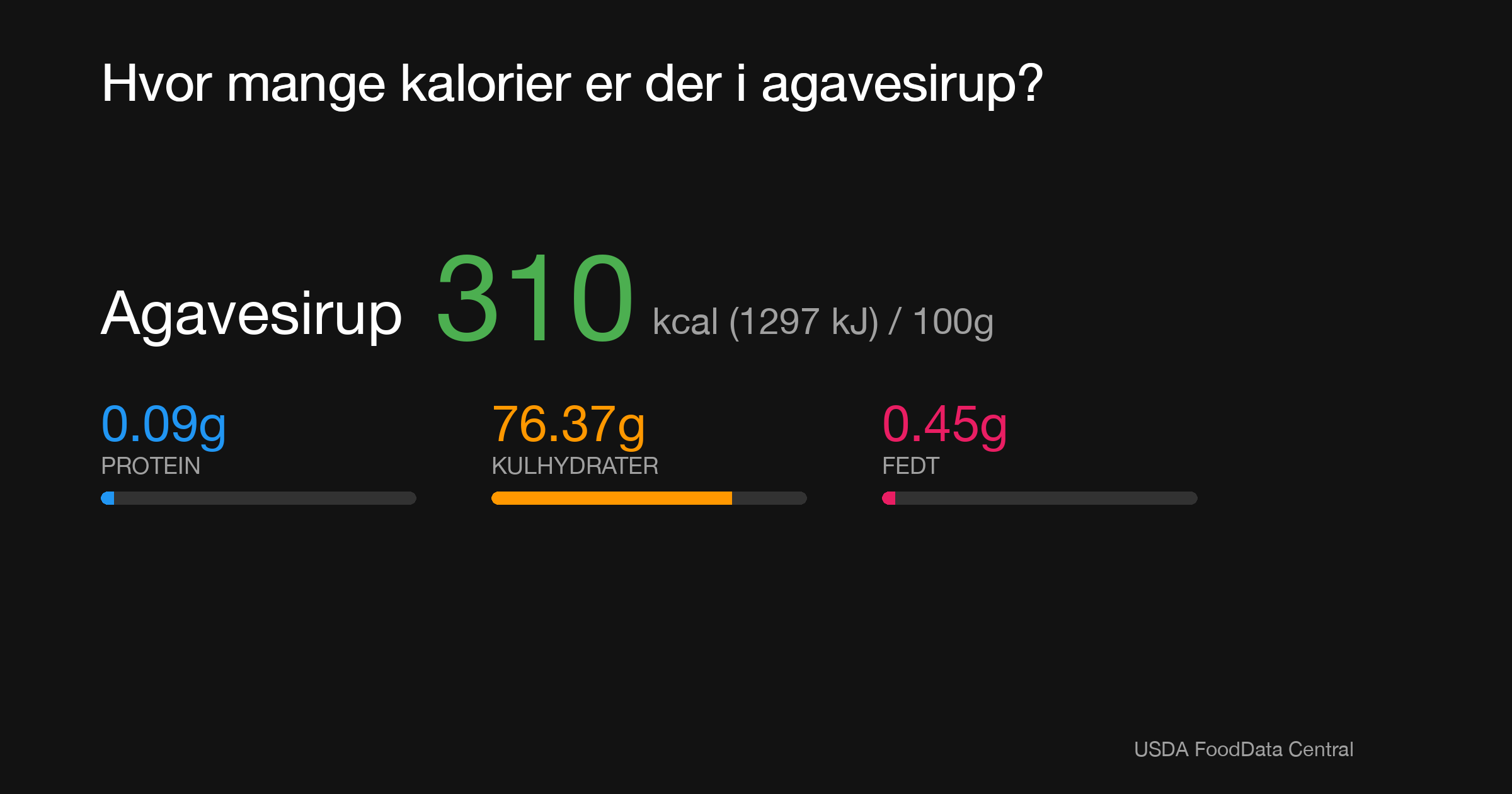 Agavesirup: 310 kcal (1297 kJ), Protein 0.09g, Kulhydrater 76.37g, Fedt 0.45g per 100g