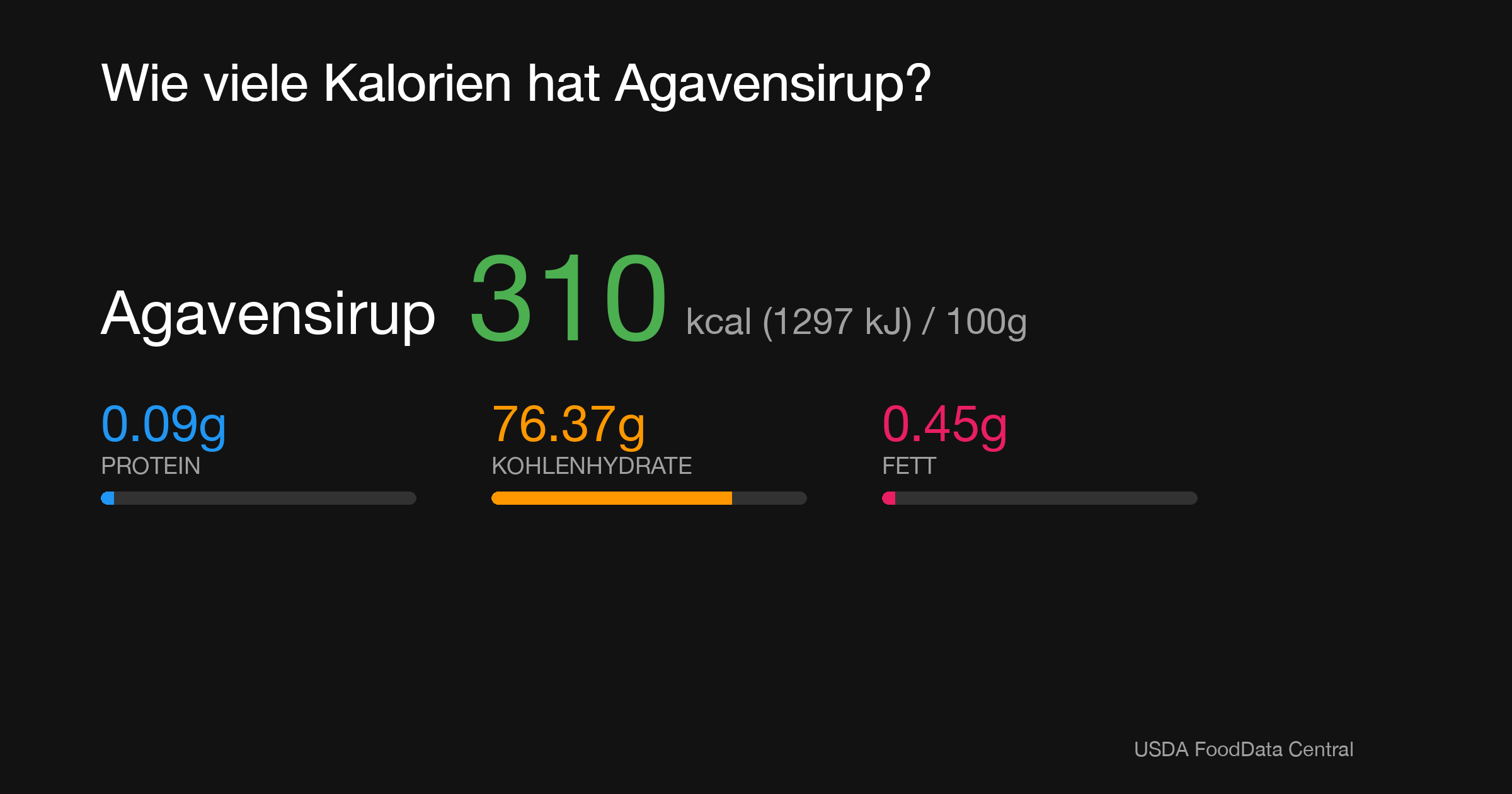 Agavensirup: 310 kcal (1297 kJ), Protein 0.09g, Kohlenhydrate 76.37g, Fett 0.45g pro 100g