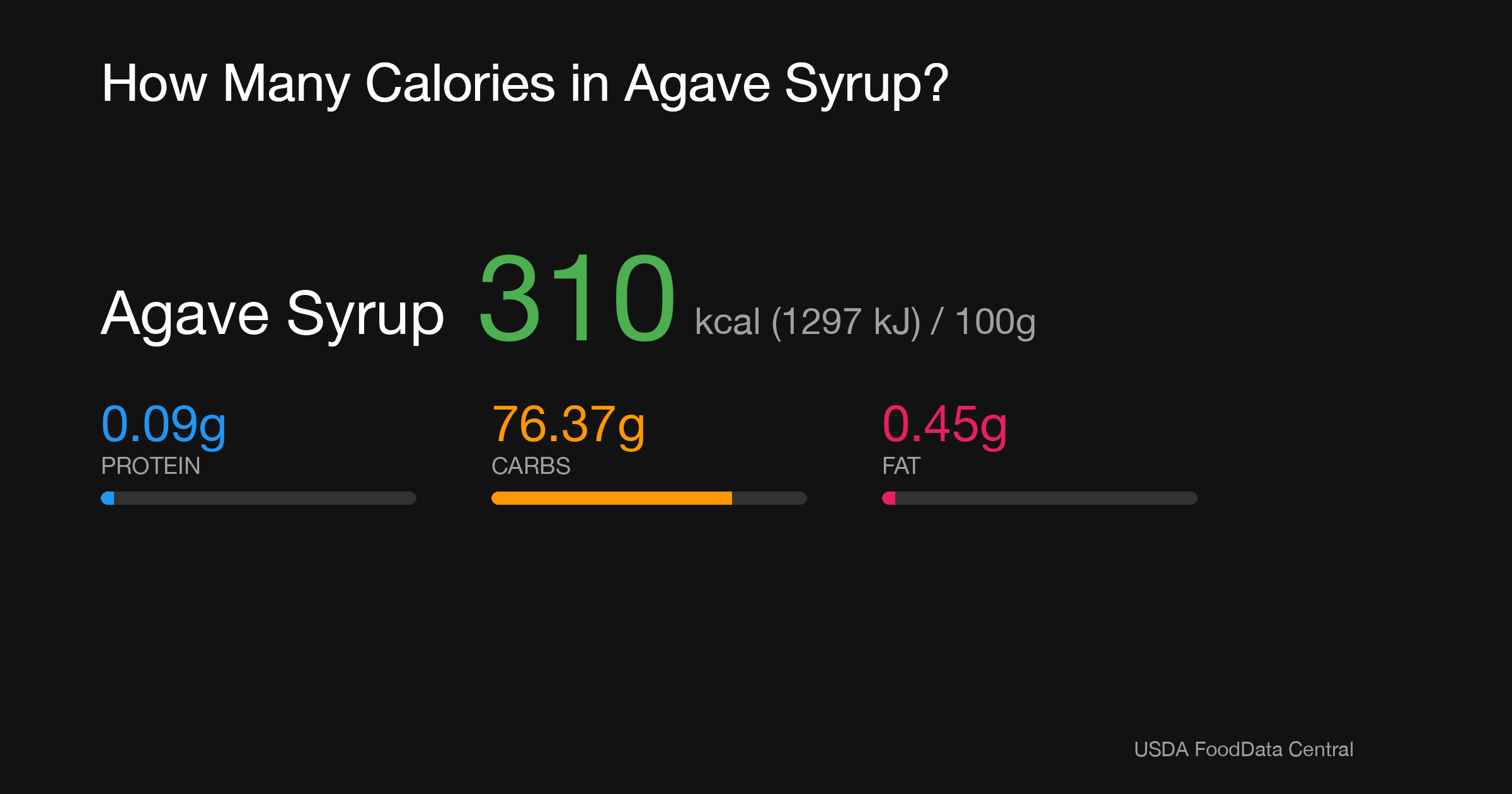 Agave Syrup: 310 kcal (1297 kJ), Protein 0.09g, Carbs 76.37g, Fat 0.45g per 100g