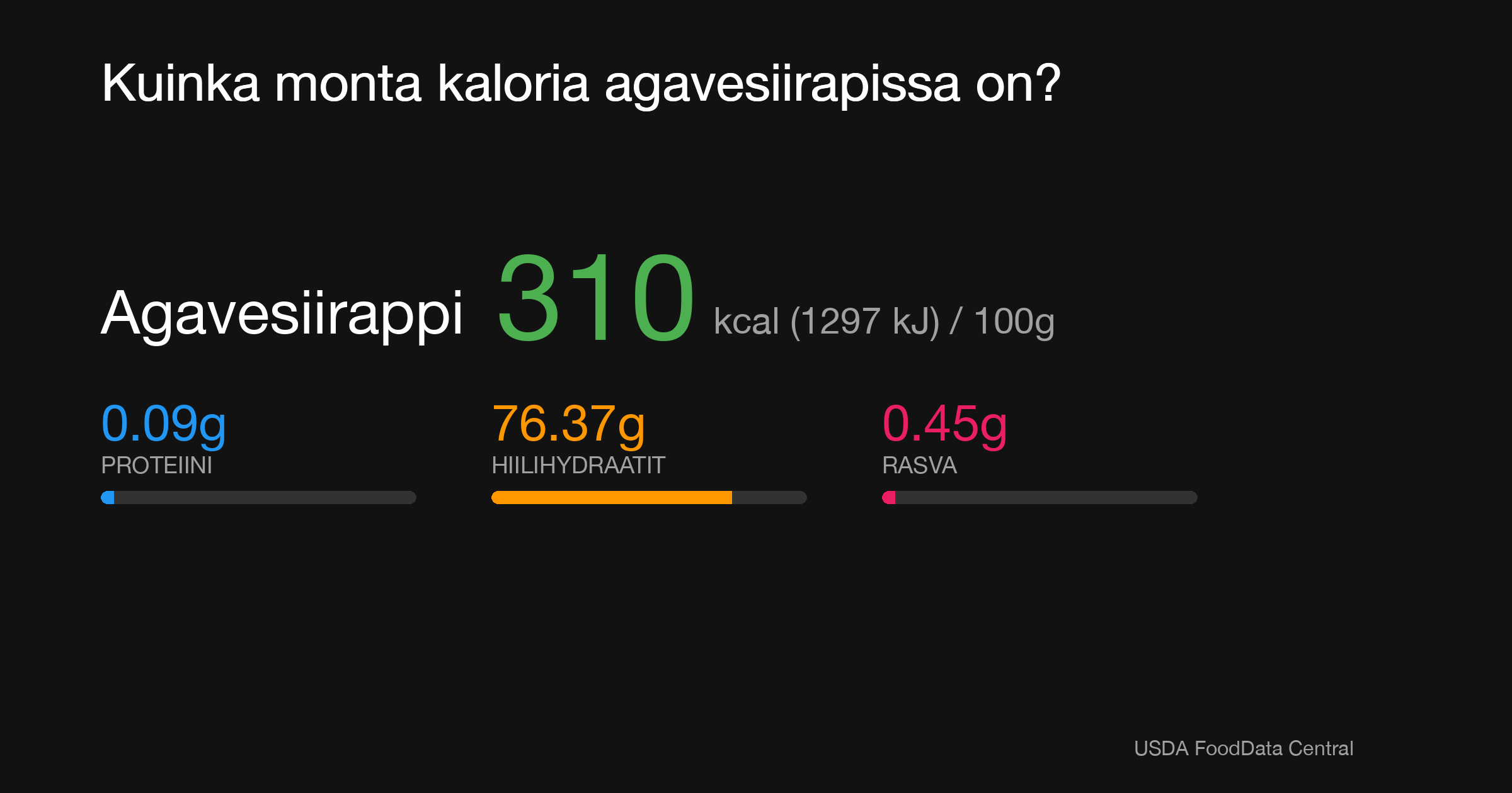 Agavesiirappi: 310 kcal (1297 kJ), Proteiini 0.09g, Hiilihydraatit 76.37g, Rasva 0.45g per 100g