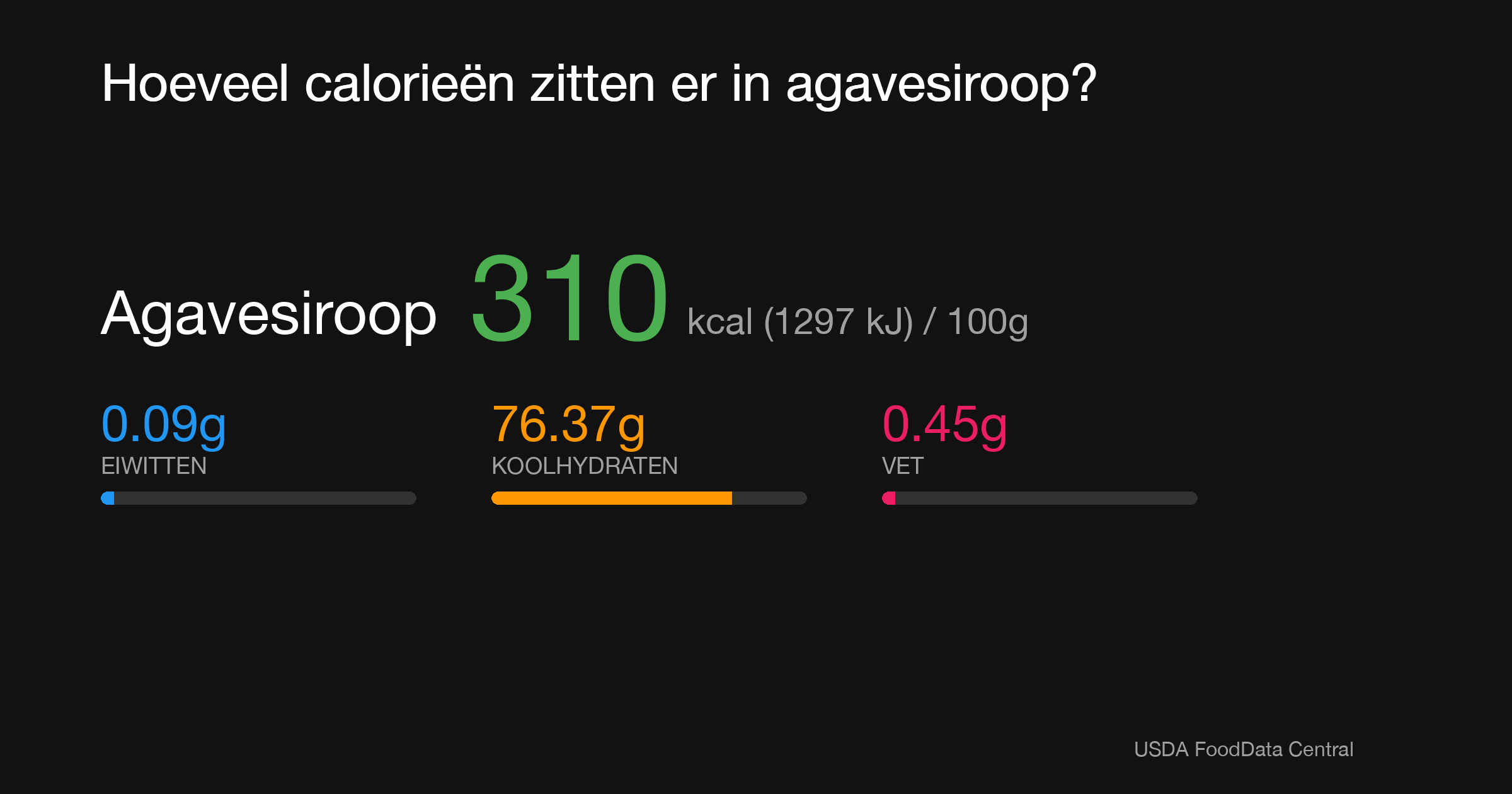 Agavesiroop: 310 kcal (1297 kJ), Eiwitten 0.09g, Koolhydraten 76.37g, Vet 0.45g per 100g