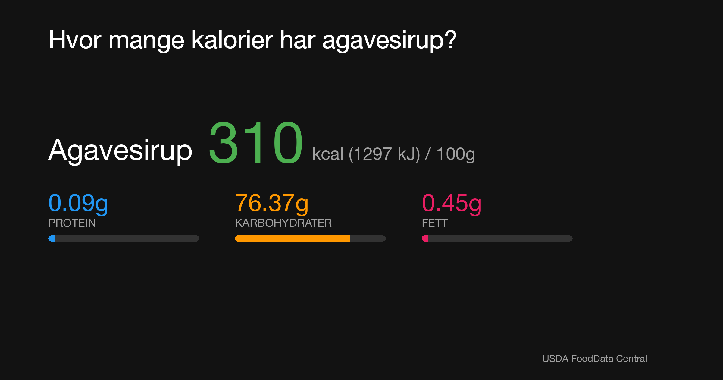 Agavesirup: 310 kcal (1297 kJ), Protein 0.09g, Karbohydrater 76.37g, Fett 0.45g per 100g