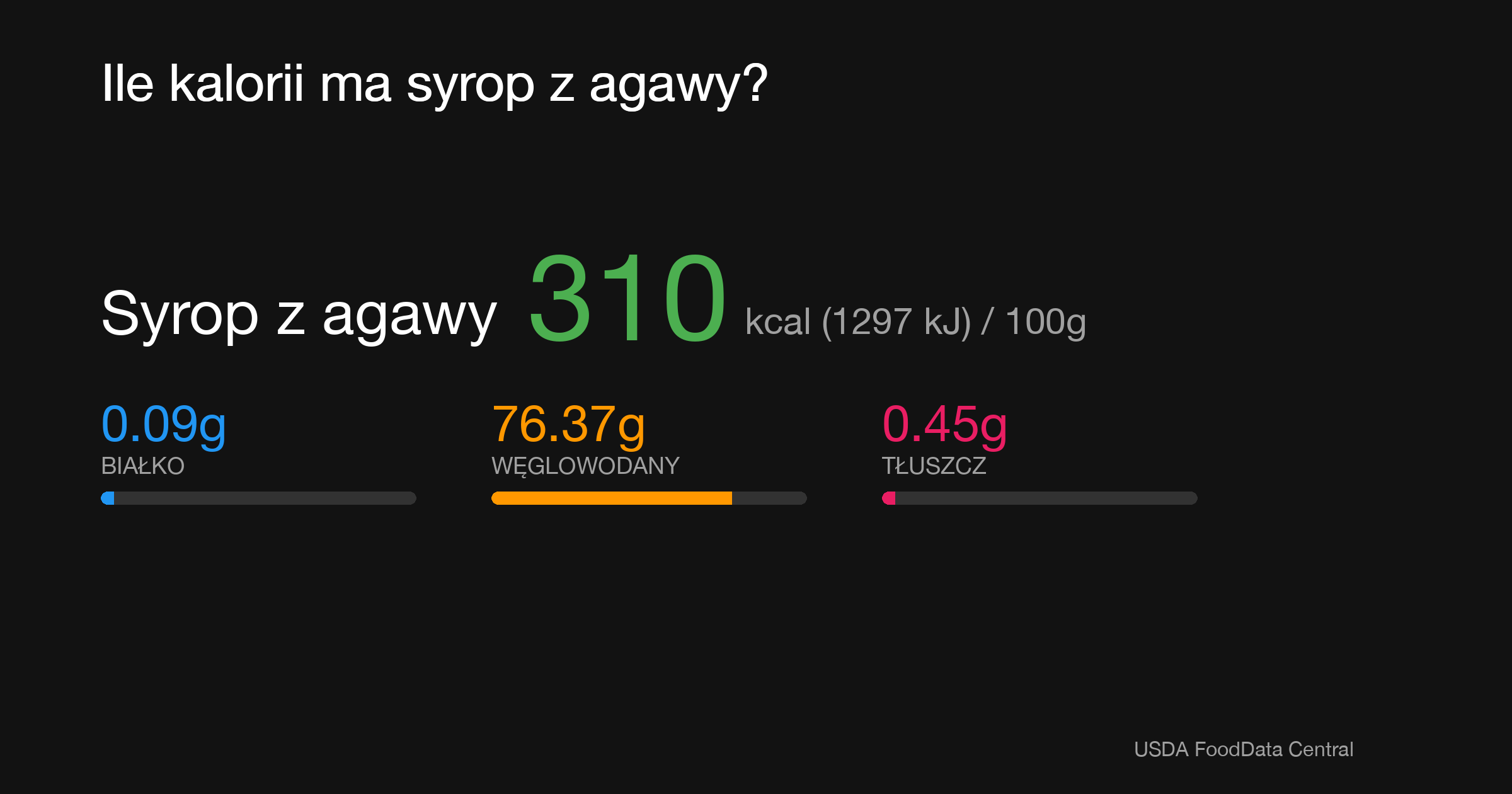 Syrop z agawy: 310 kcal (1297 kJ), Białko 0.09g, Węglowodany 76.37g, Tłuszcz 0.45g na 100g