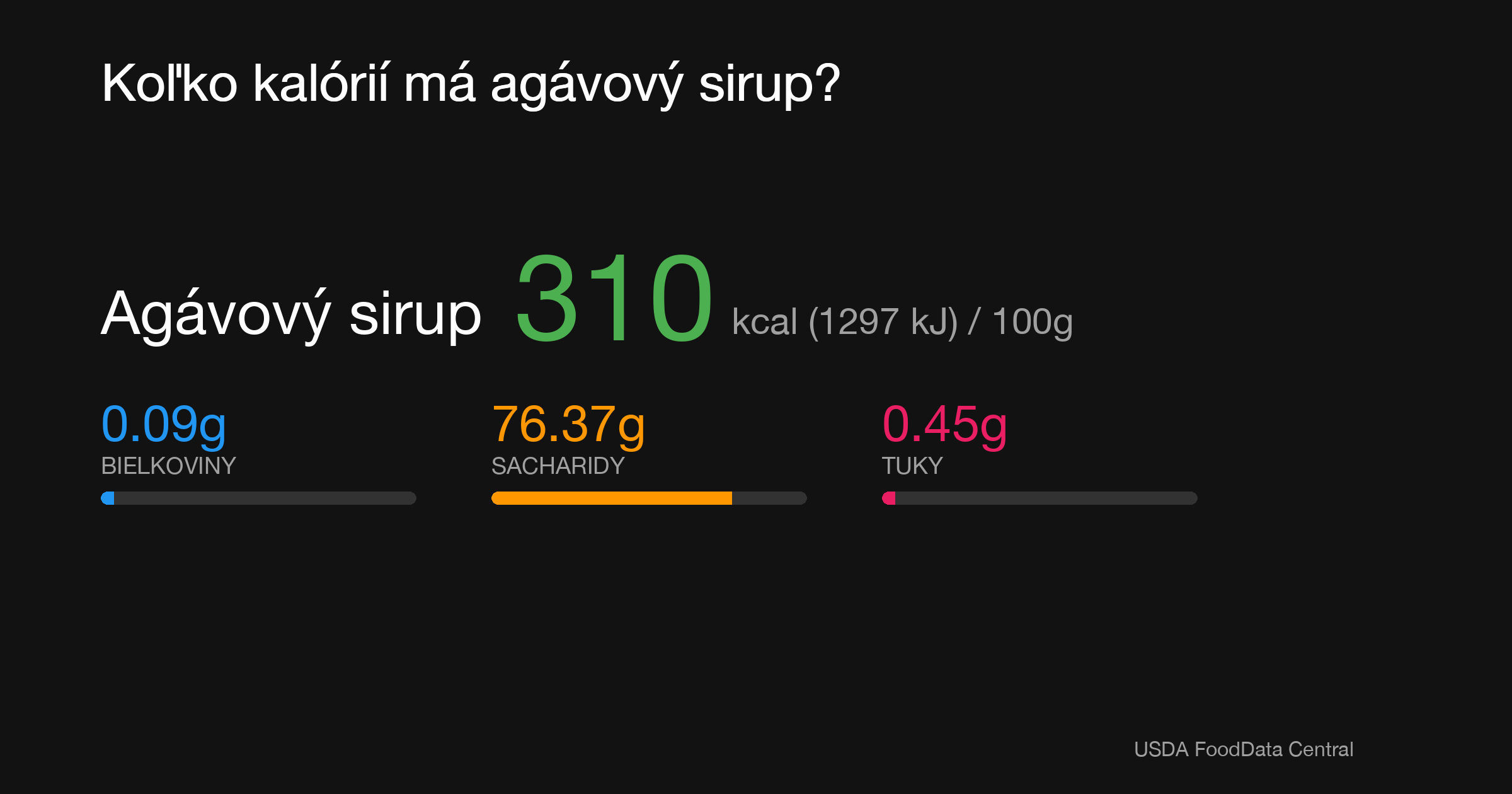 Agávový sirup: 310 kcal (1297 kJ), Bielkoviny 0.09g, Sacharidy 76.37g, Tuky 0.45g na 100g