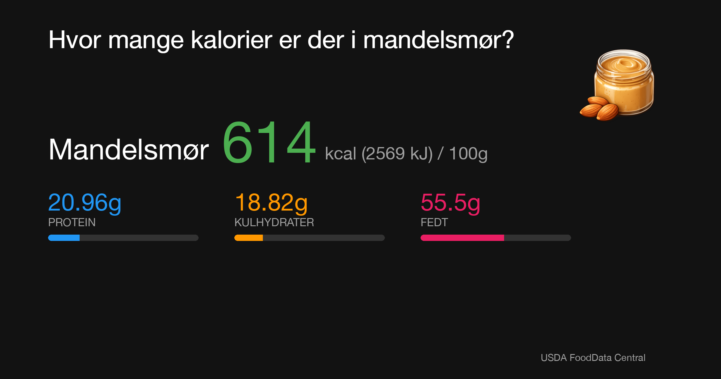 Mandelsmør: 614 kcal (2569 kJ), Protein 20.96g, Kulhydrater 18.82g, Fedt 55.5g per 100g