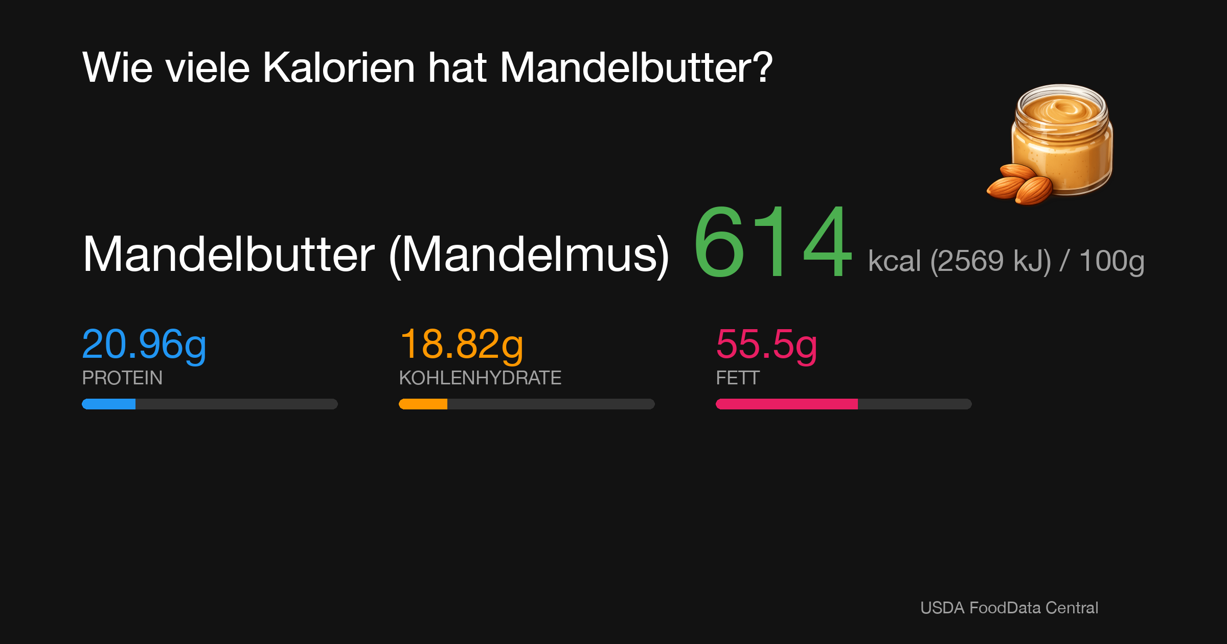 Mandelbutter (Mandelmus): 614 kcal (2569 kJ), Protein 20.96g, Kohlenhydrate 18.82g, Fett 55.5g pro 100g
