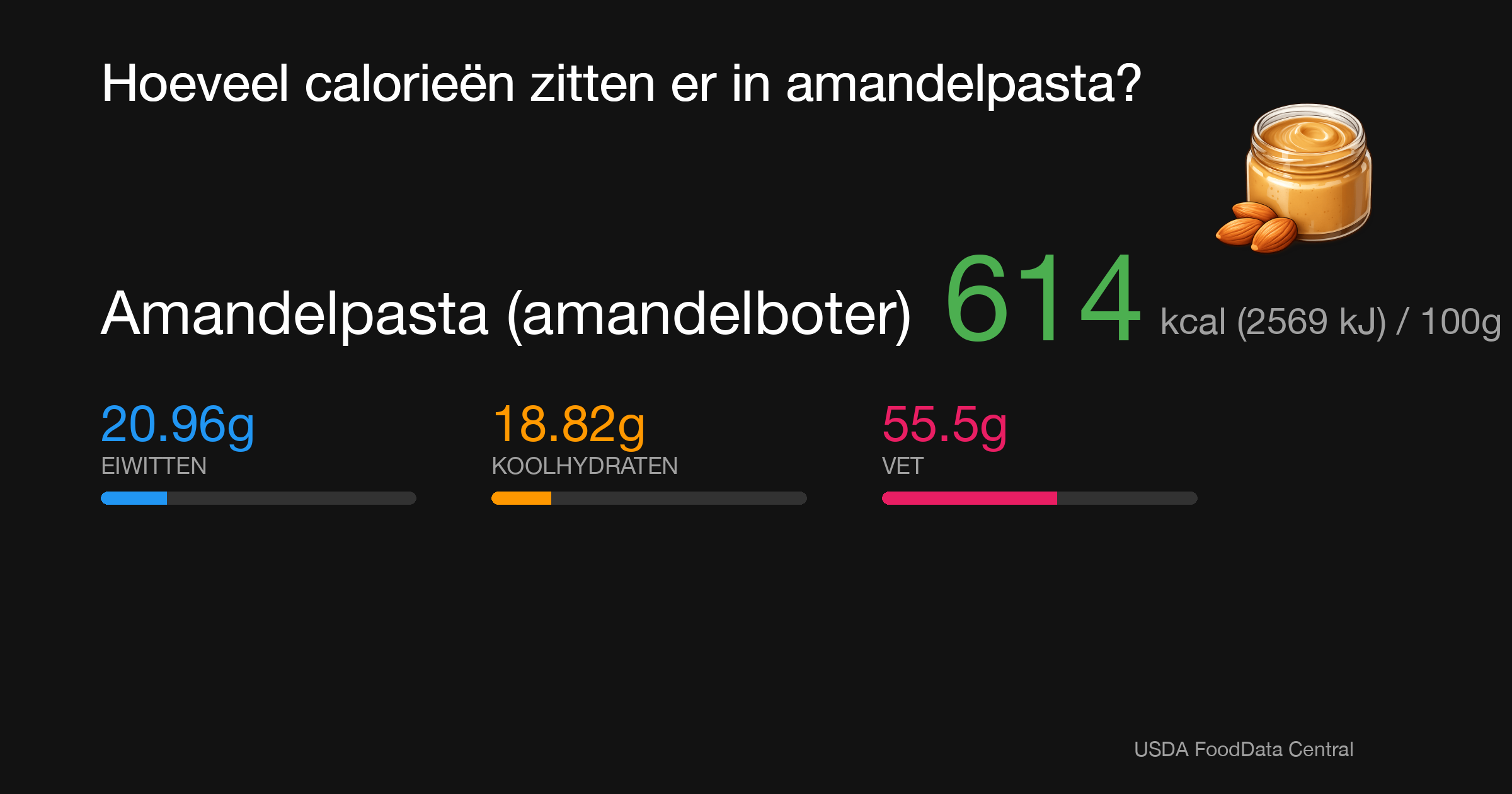 Amandelpasta (amandelboter): 614 kcal (2569 kJ), Eiwitten 20.96g, Koolhydraten 18.82g, Vet 55.5g per 100g