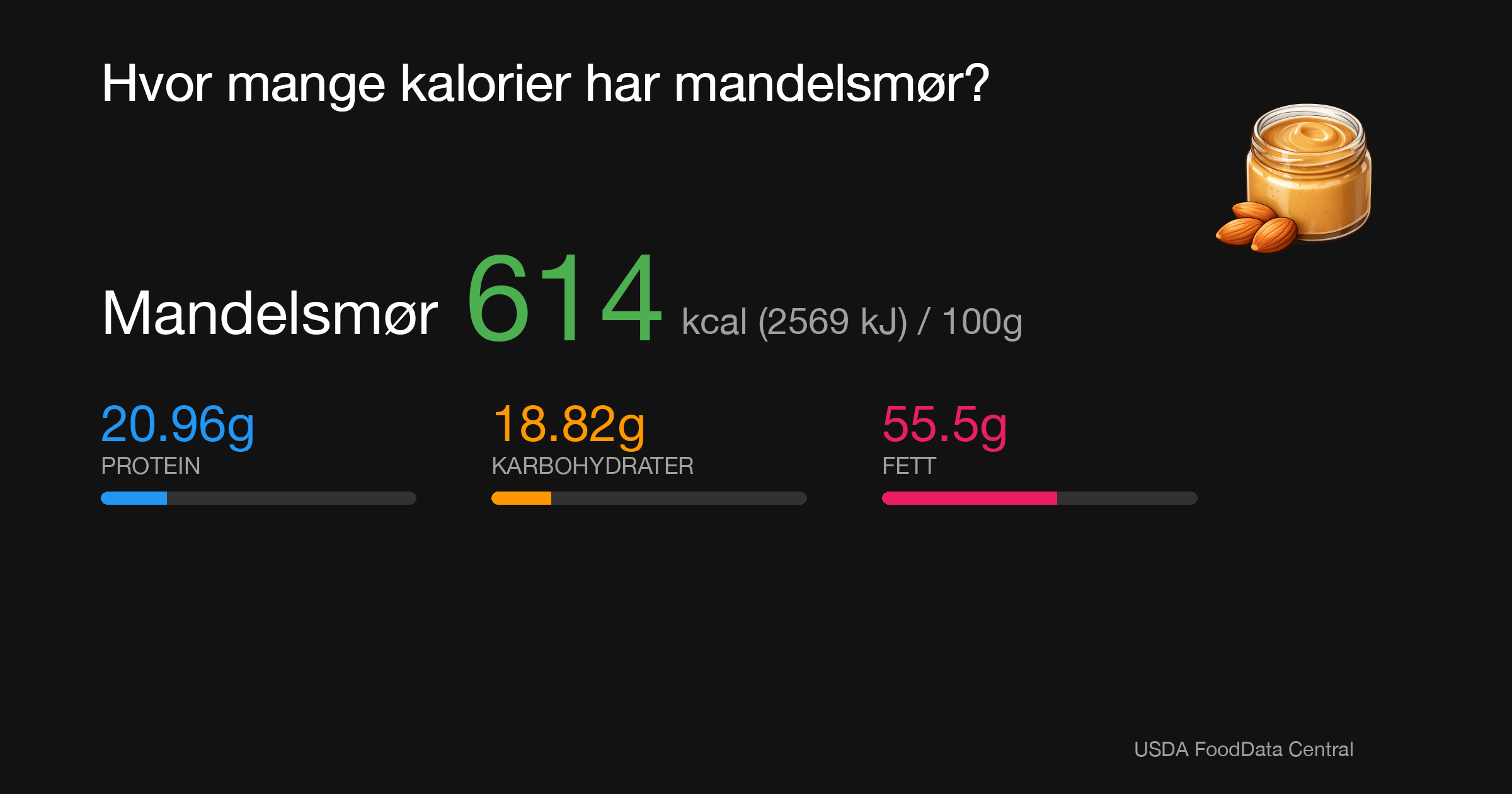 Mandelsmør: 614 kcal (2569 kJ), Protein 20.96g, Karbohydrater 18.82g, Fett 55.5g per 100g