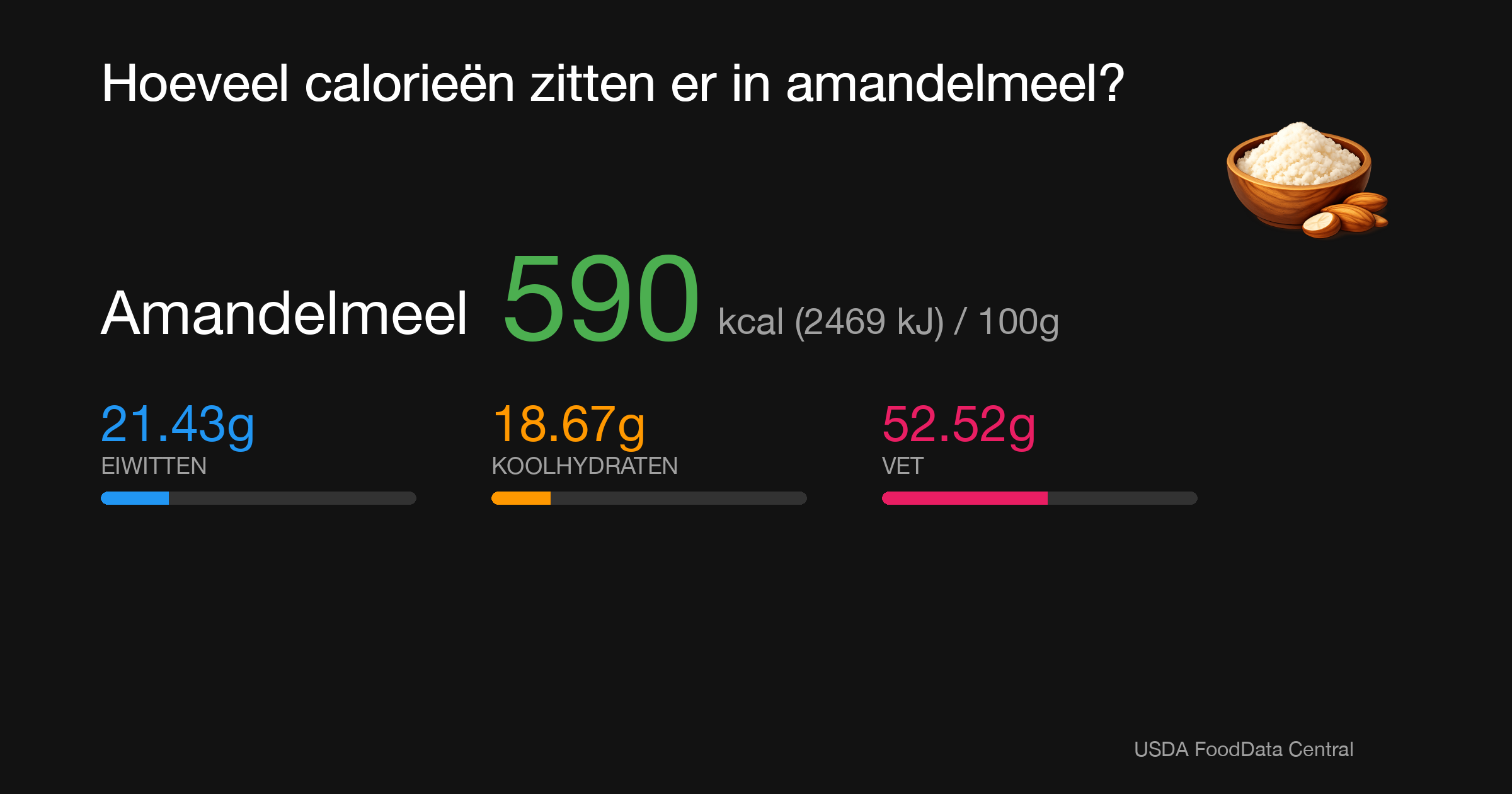 Amandelmeel: 590 kcal (2469 kJ), Eiwitten 21.43g, Koolhydraten 18.67g, Vet 52.52g per 100g