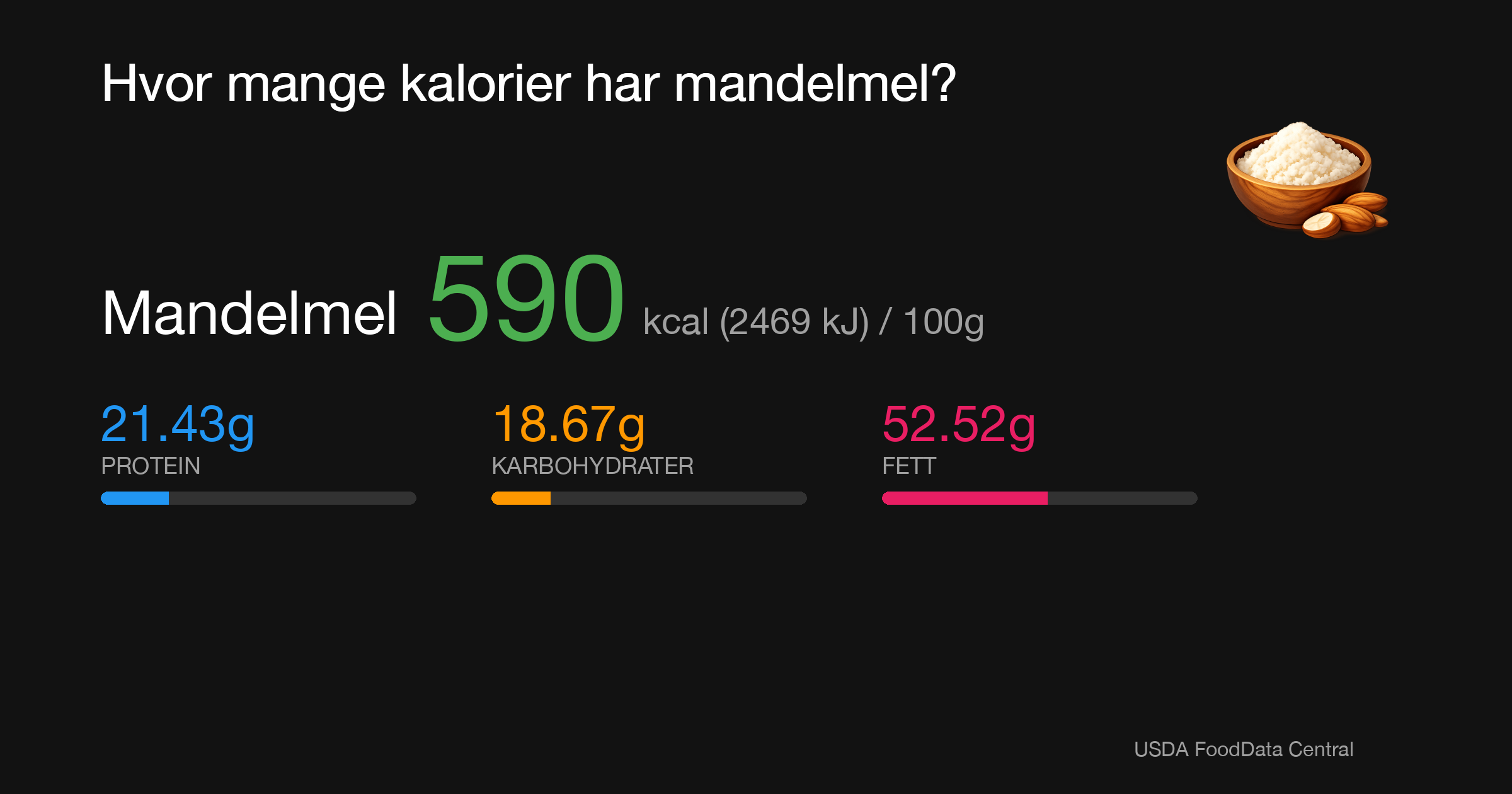 Mandelmel: 590 kcal (2469 kJ), Protein 21.43g, Karbohydrater 18.67g, Fett 52.52g per 100g