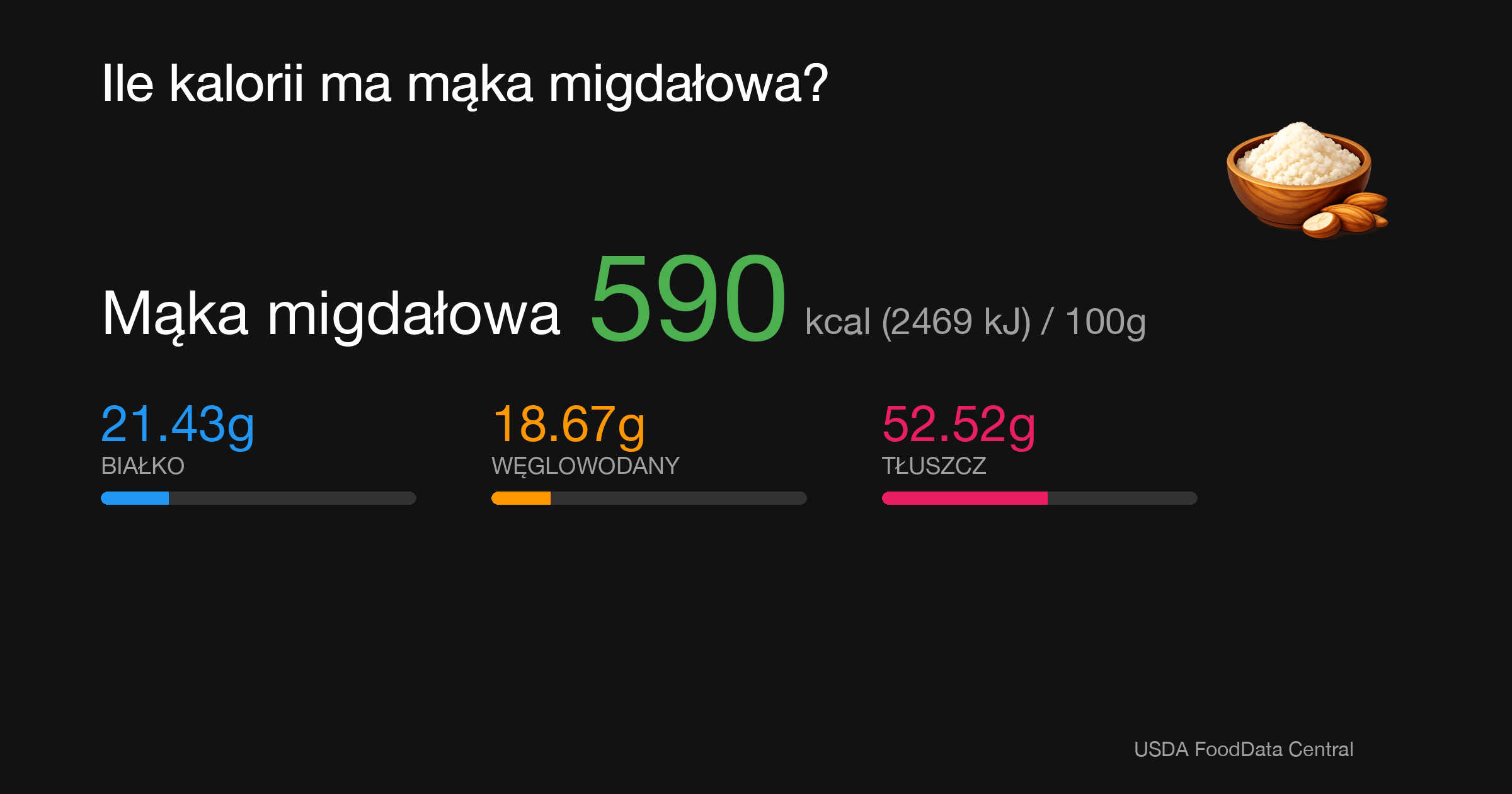 Mąka migdałowa: 590 kcal (2469 kJ), Białko 21.43g, Węglowodany 18.67g, Tłuszcz 52.52g na 100g