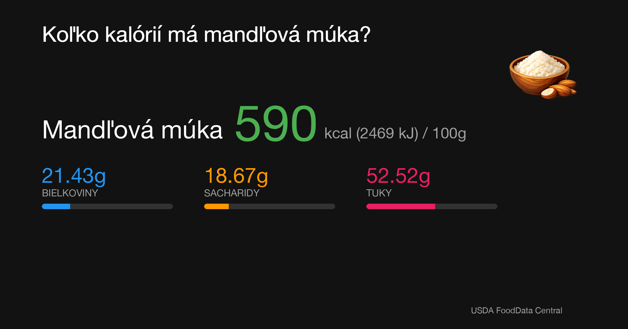 Mandľová múka: 590 kcal (2469 kJ), Bielkoviny 21.43g, Sacharidy 18.67g, Tuky 52.52g na 100g