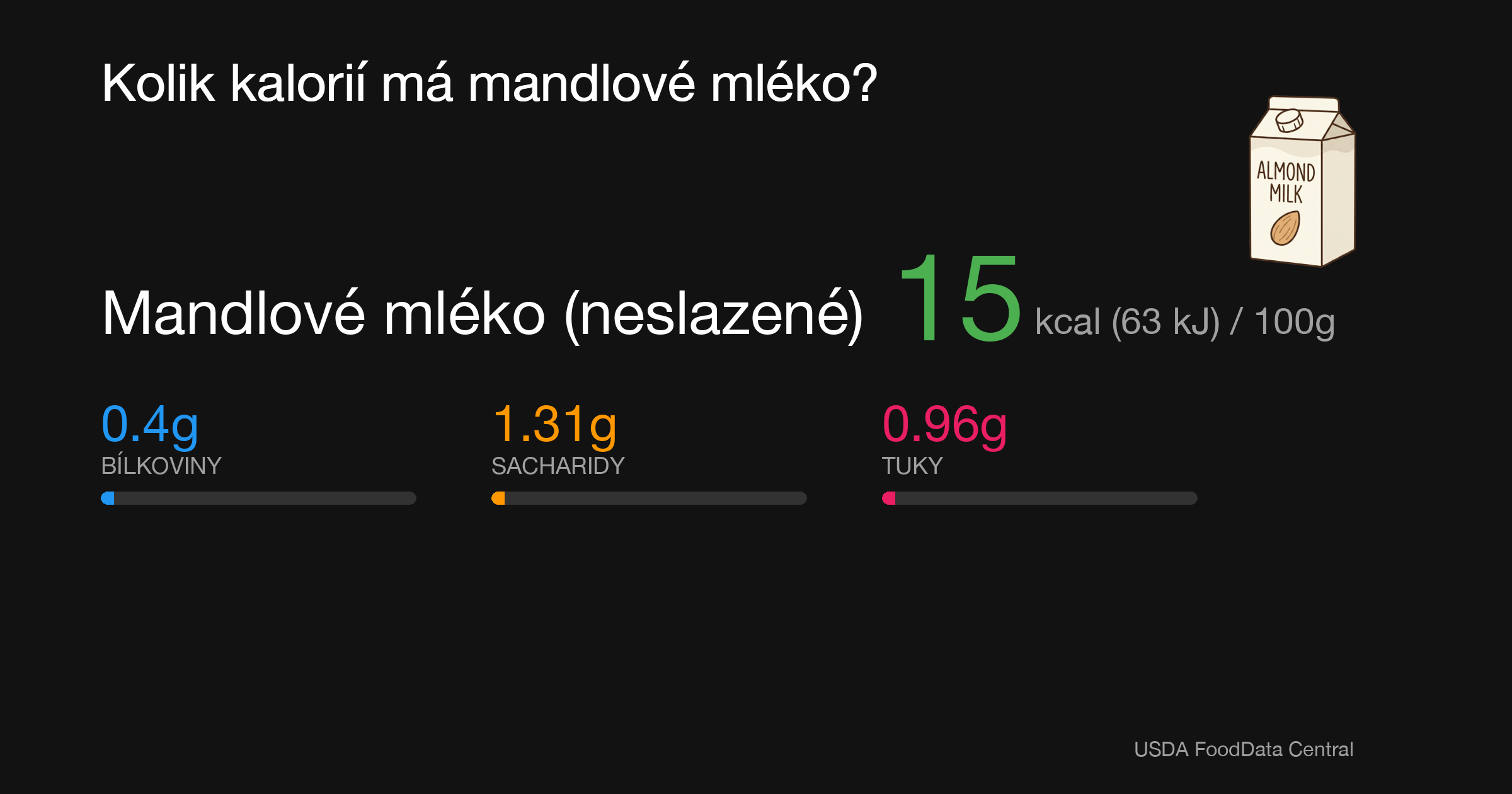 Mandlové mléko (neslazené): 15 kcal (63 kJ), Bílkoviny 0.4g, Sacharidy 1.31g, Tuky 0.96g na 100g