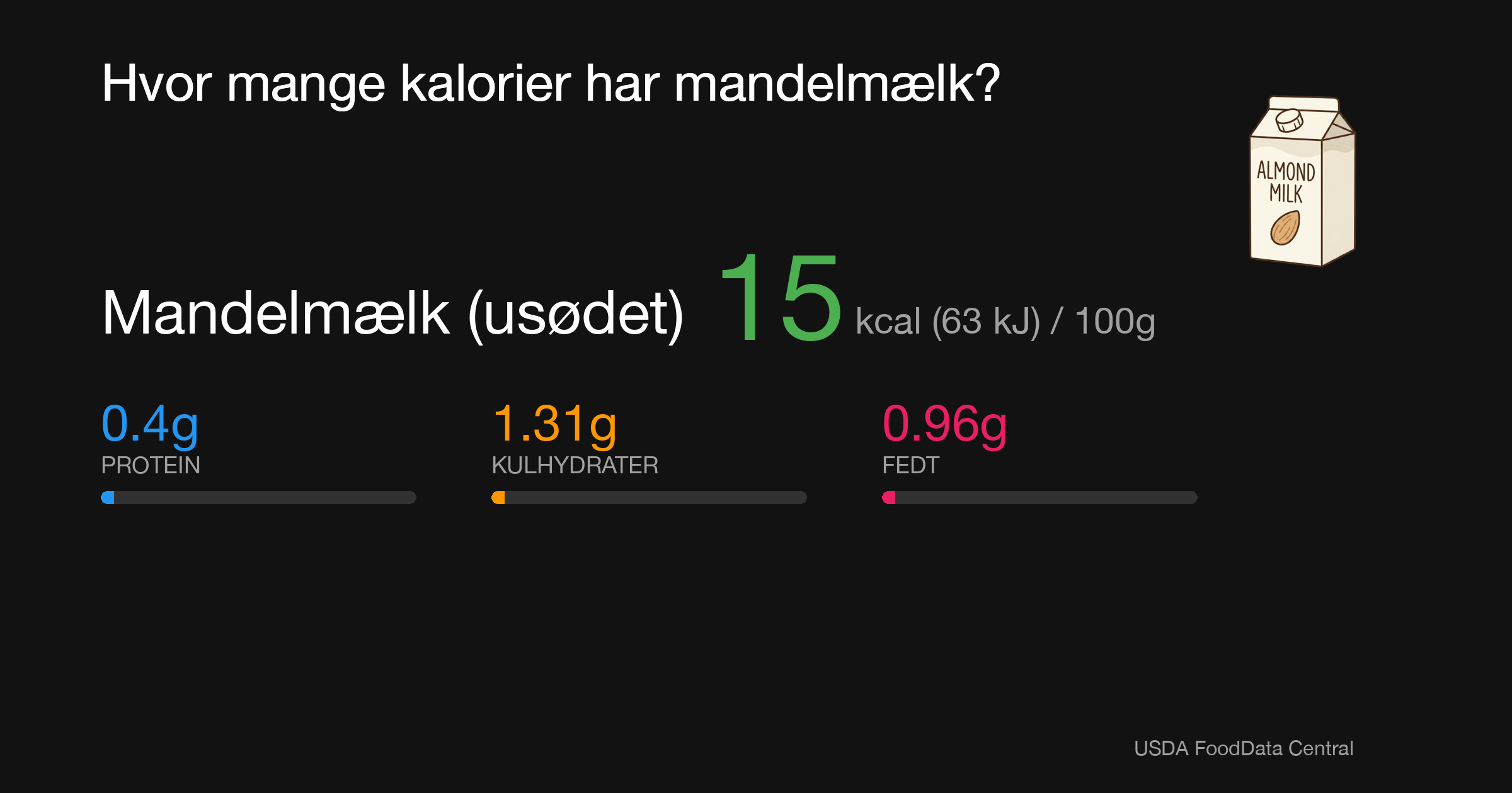 Mandelmælk (usødet): 15 kcal (63 kJ), Protein 0.4g, Kulhydrater 1.31g, Fedt 0.96g per 100g