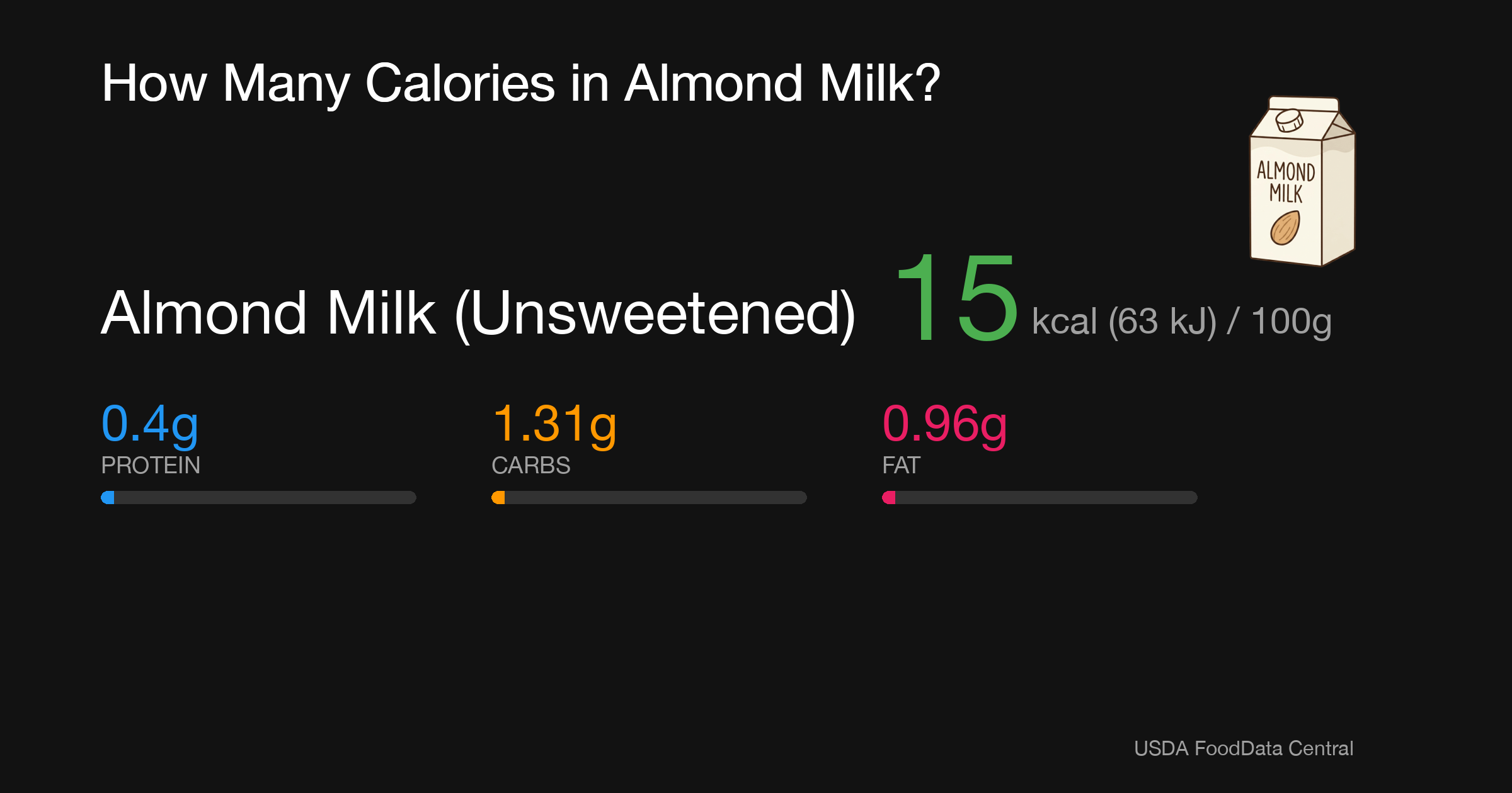 Almond Milk (Unsweetened): 15 kcal (63 kJ), Protein 0.4g, Carbs 1.31g, Fat 0.96g per 100g
