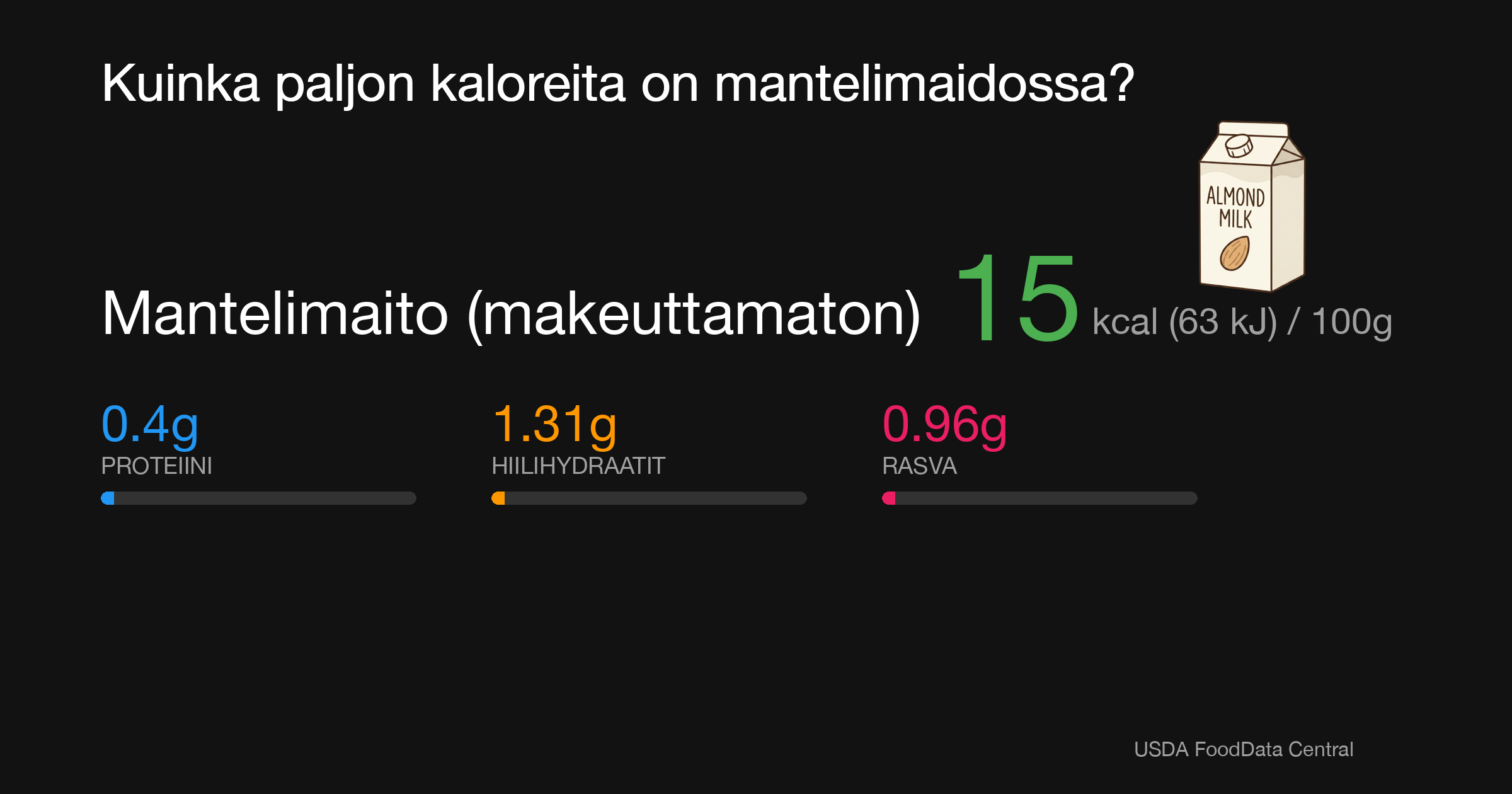 Mantelimaito (makeuttamaton): 15 kcal (63 kJ), Proteiini 0.4g, Hiilihydraatit 1.31g, Rasva 0.96g per 100g