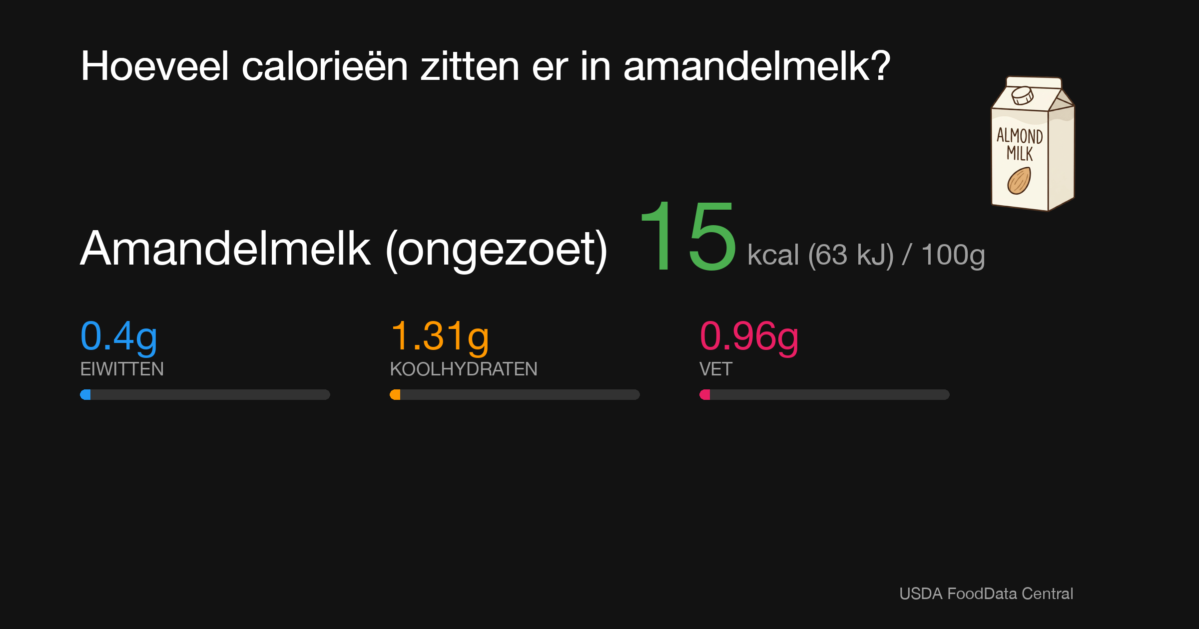 Amandelmelk (ongezoet): 15 kcal (63 kJ), Eiwitten 0.4g, Koolhydraten 1.31g, Vet 0.96g per 100g