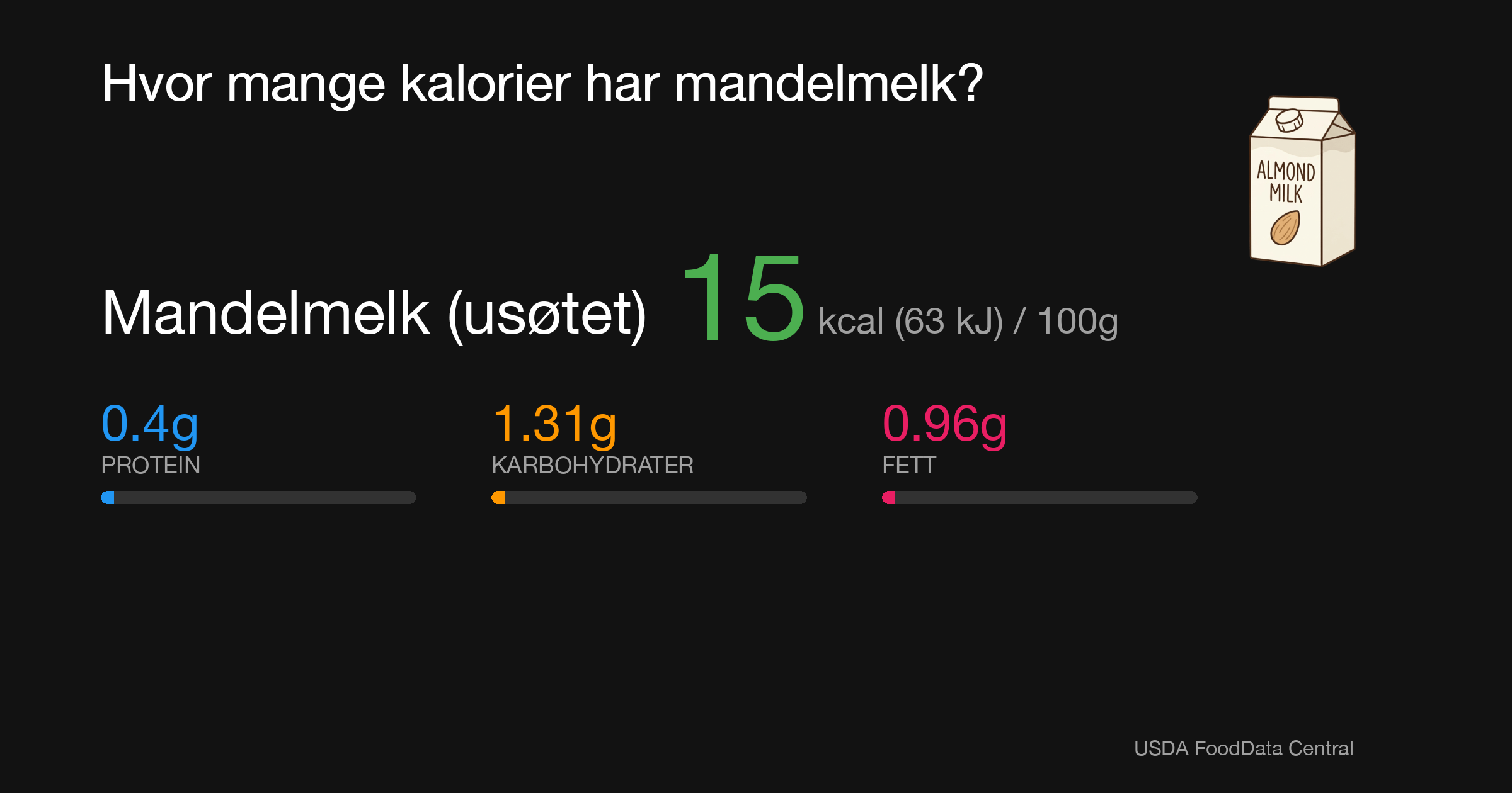 Mandelmelk (usøtet): 15 kcal (63 kJ), Protein 0.4g, Karbohydrater 1.31g, Fett 0.96g per 100g