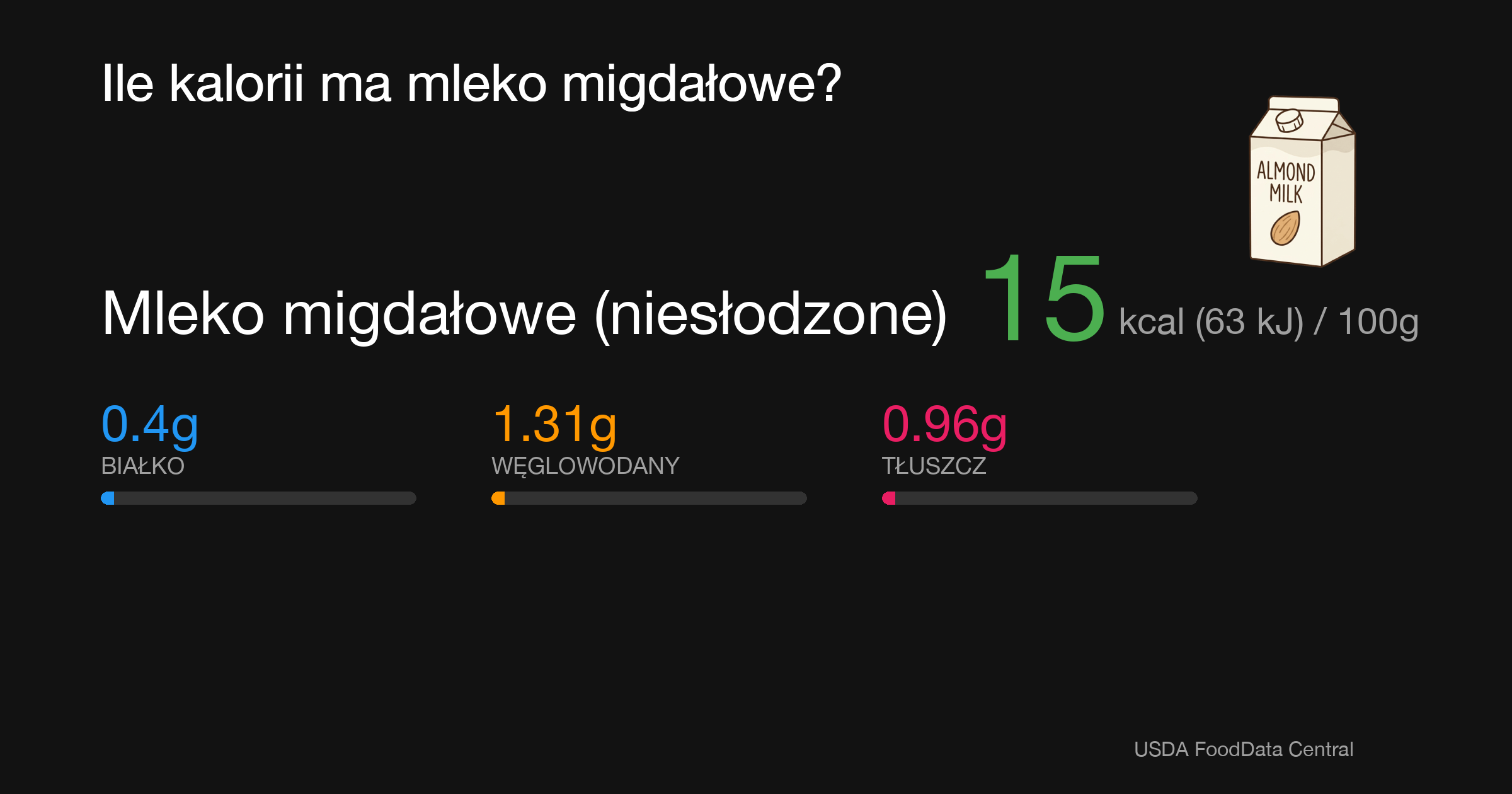 Mleko migdałowe (niesłodzone): 15 kcal (63 kJ), Białko 0.4g, Węglowodany 1.31g, Tłuszcz 0.96g na 100g