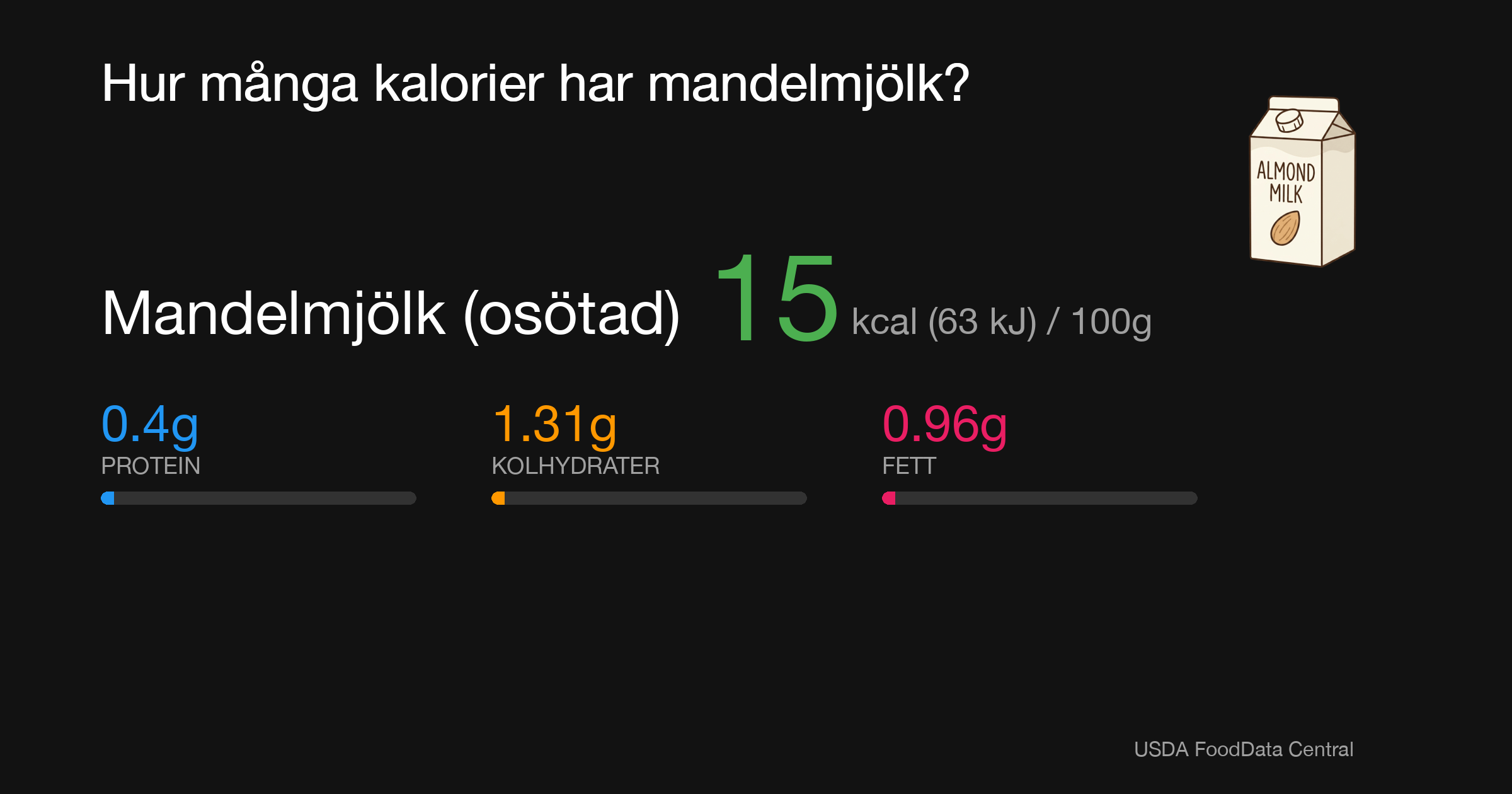 Mandelmjölk (osötad): 15 kcal (63 kJ), Protein 0.4g, Kolhydrater 1.31g, Fett 0.96g per 100g