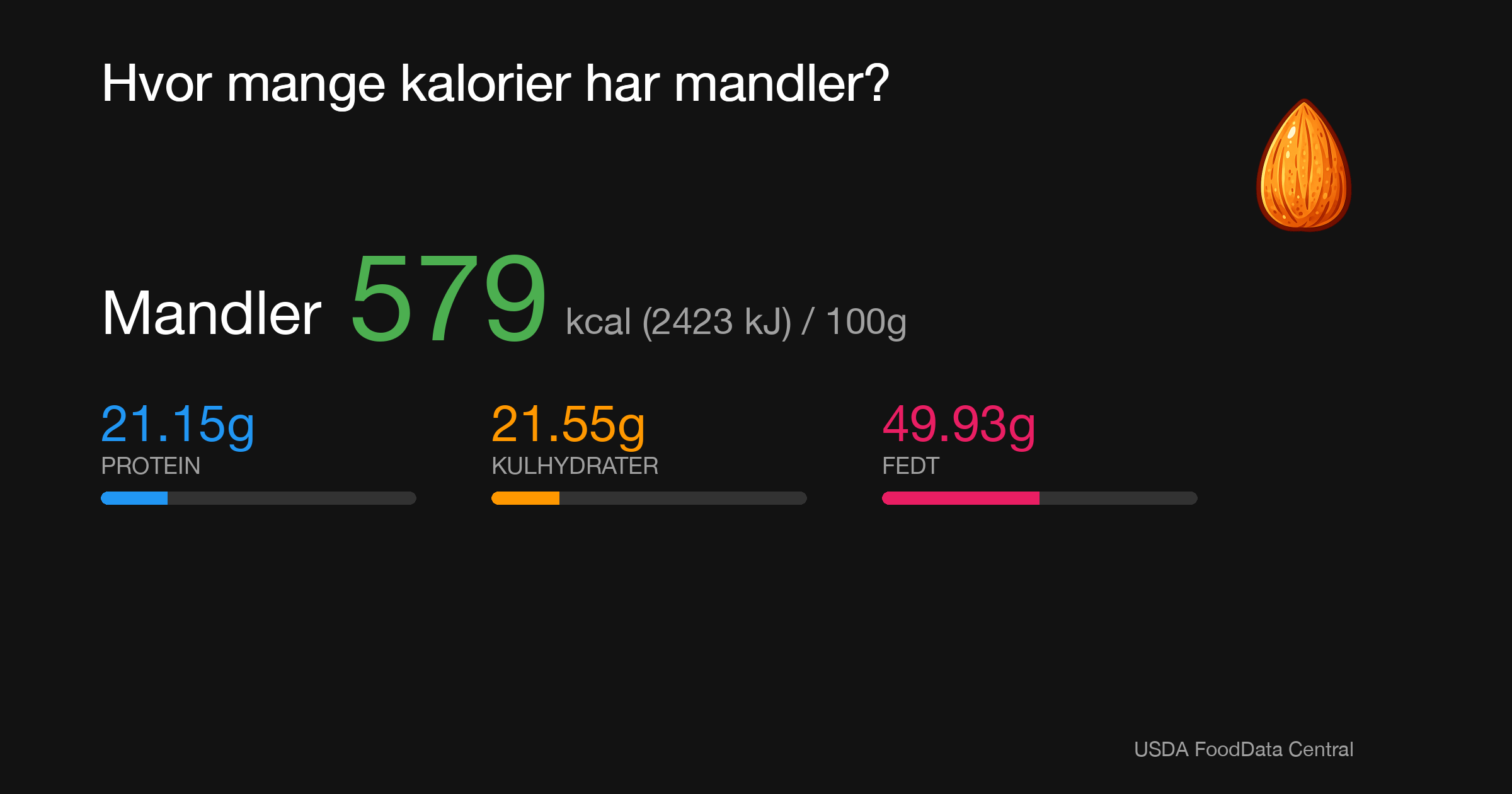 Mandler: 579 kcal (2423 kJ), Protein 21.15g, Kulhydrater 21.55g, Fedt 49.93g per 100g