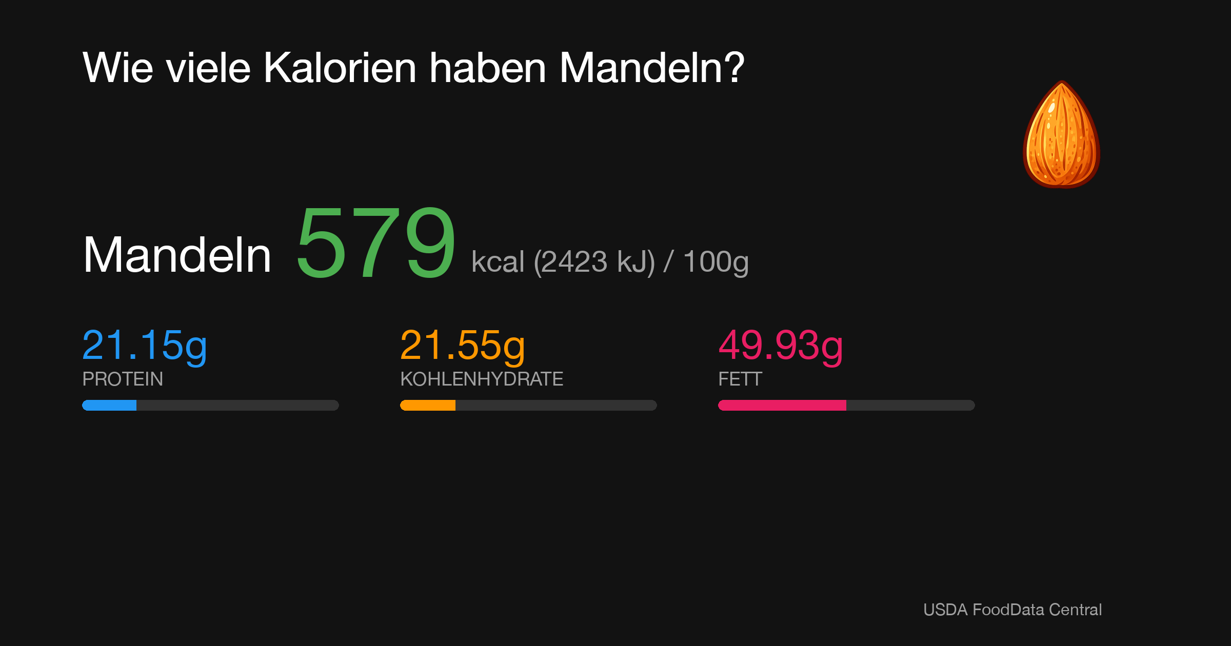 Mandeln: 579 kcal (2423 kJ), Protein 21.15g, Kohlenhydrate 21.55g, Fett 49.93g pro 100g