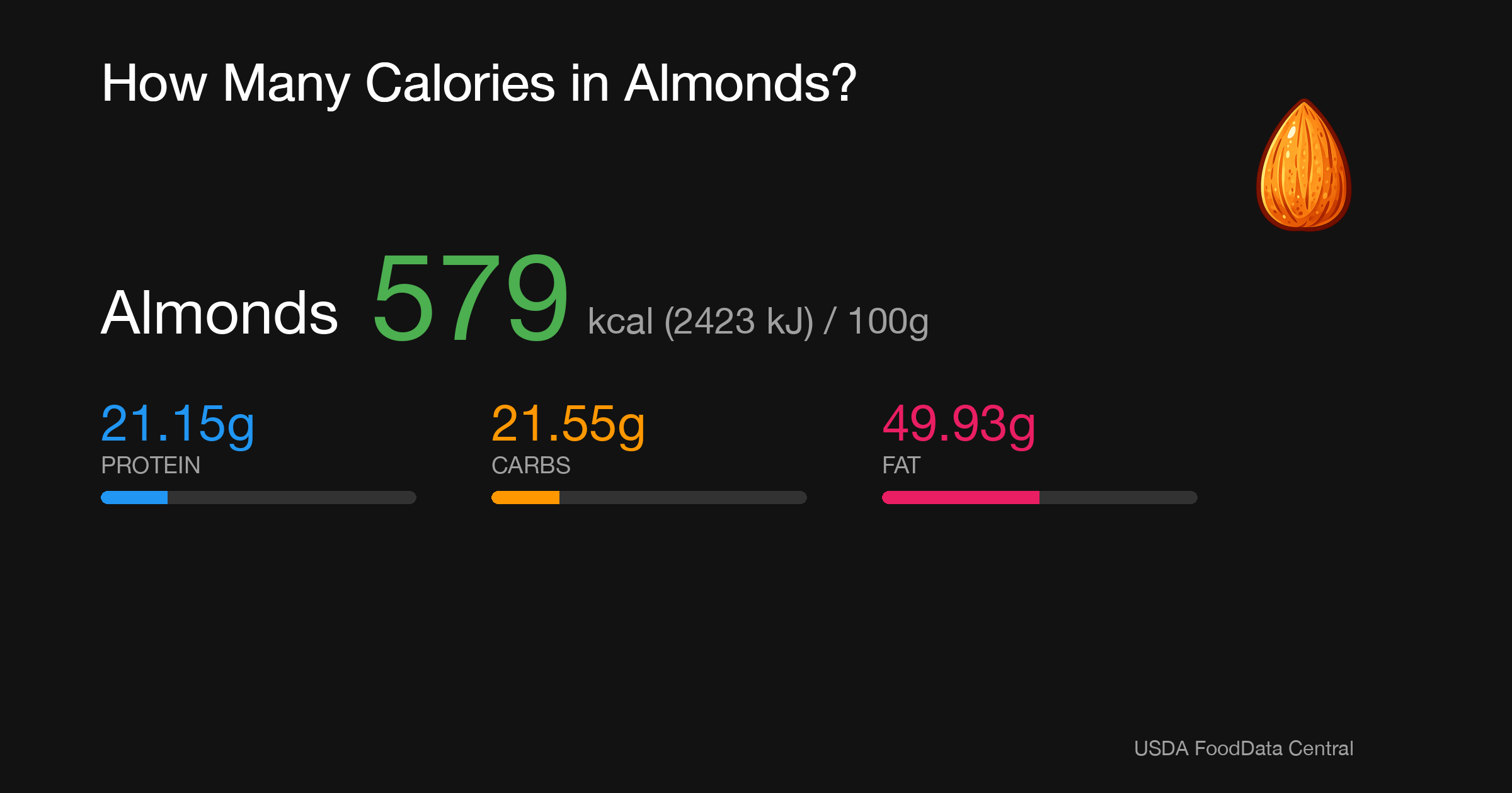 Almonds: 579 kcal (2423 kJ), Protein 21.15g, Carbs 21.55g, Fat 49.93g per 100g