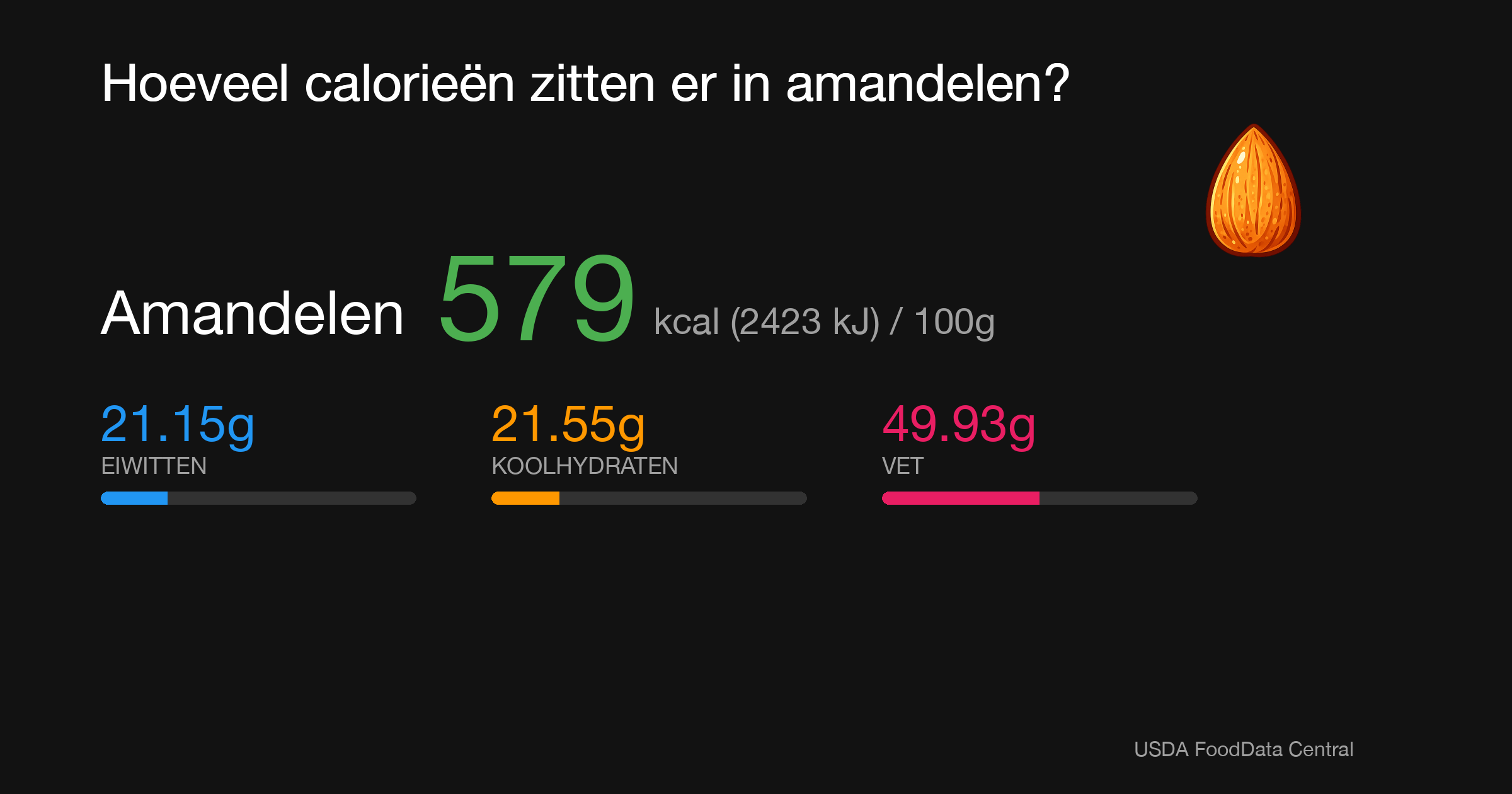 Amandelen: 579 kcal (2423 kJ), Eiwitten 21.15g, Koolhydraten 21.55g, Vet 49.93g per 100g