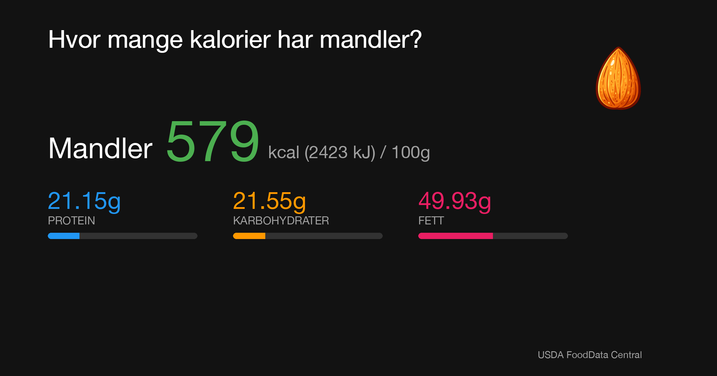 Mandler: 579 kcal (2423 kJ), Protein 21.15g, Karbohydrater 21.55g, Fett 49.93g per 100g