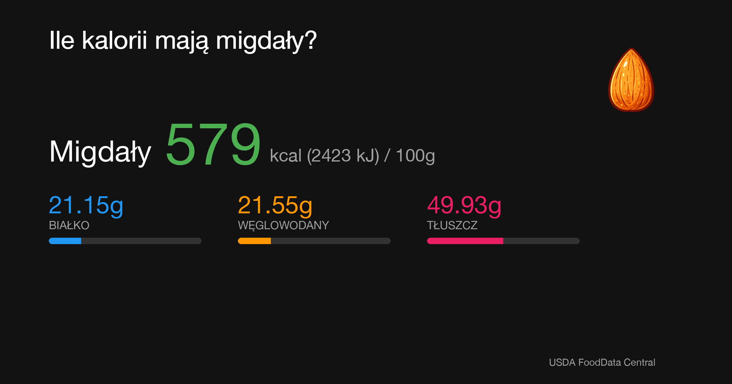 Migdały: 579 kcal (2423 kJ), Białko 21.15g, Węglowodany 21.55g, Tłuszcz 49.93g na 100g