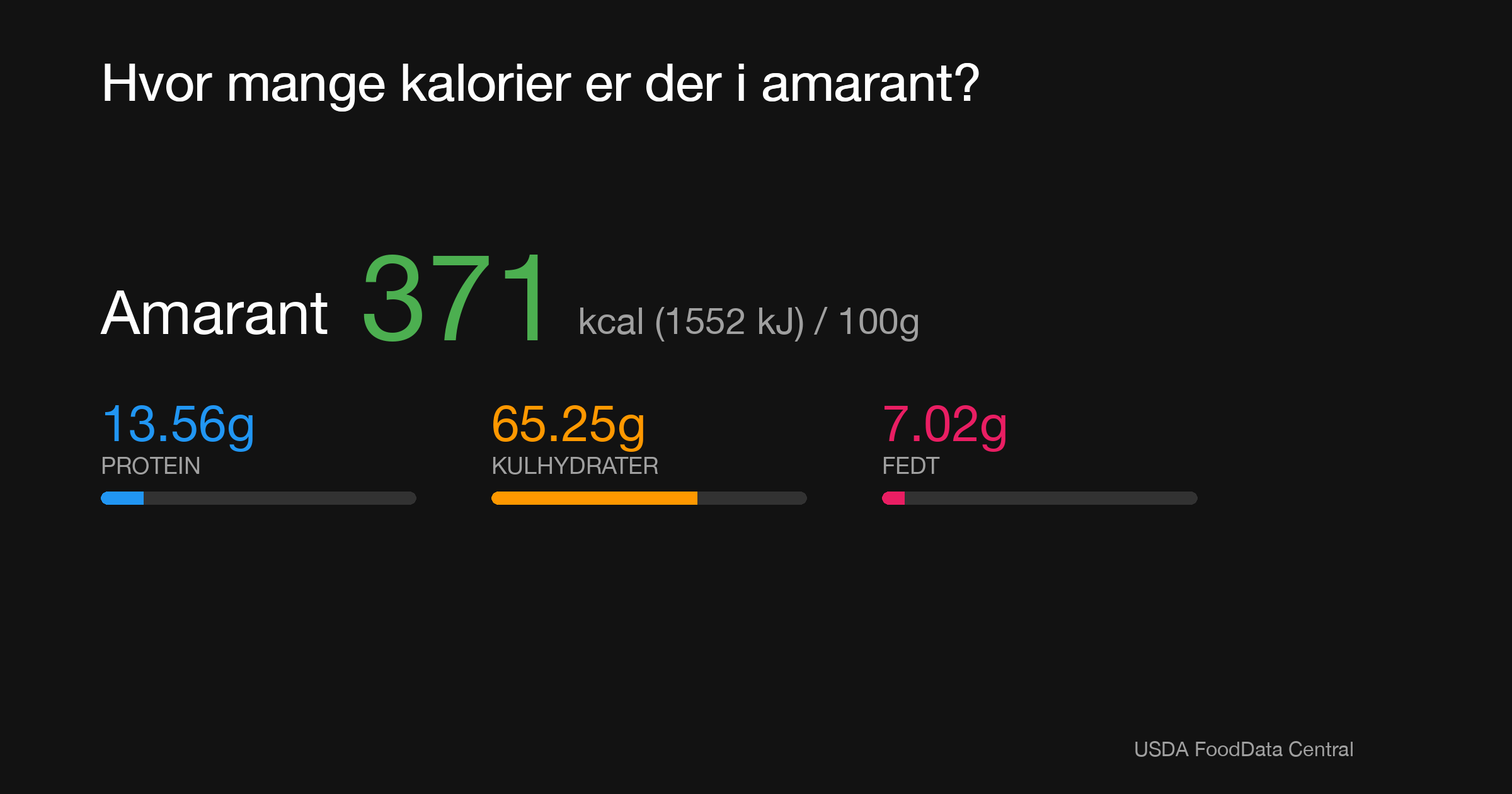 Amarant: 371 kcal (1552 kJ), Protein 13.56g, Kulhydrater 65.25g, Fedt 7.02g per 100g