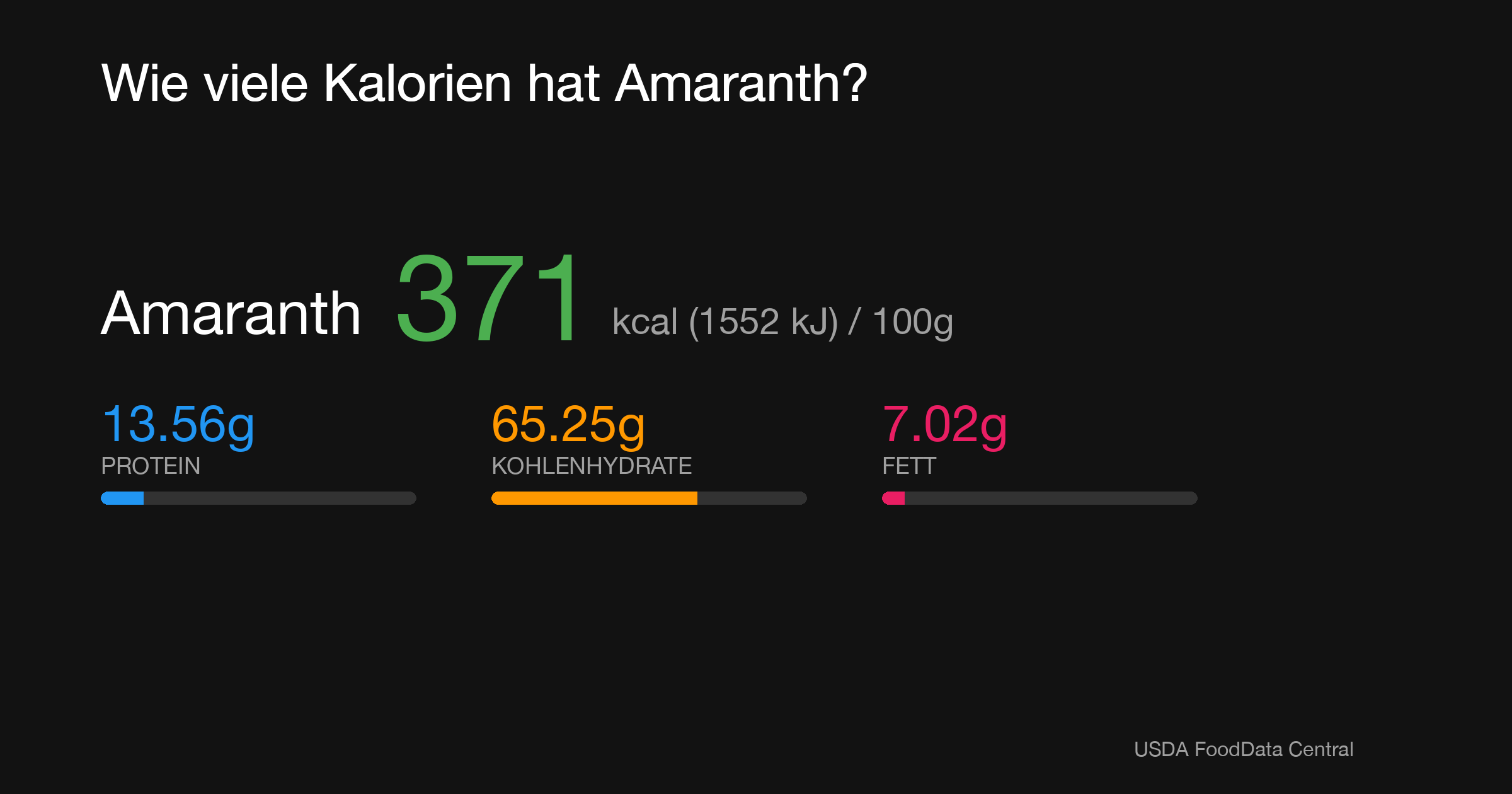 Amaranth: 371 kcal (1552 kJ), Protein 13.56g, Kohlenhydrate 65.25g, Fett 7.02g pro 100g