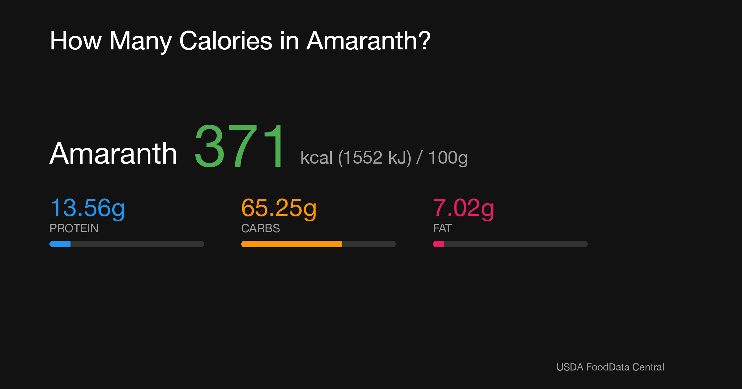 Amaranth: 371 kcal (1552 kJ), Protein 13.56g, Carbs 65.25g, Fat 7.02g per 100g