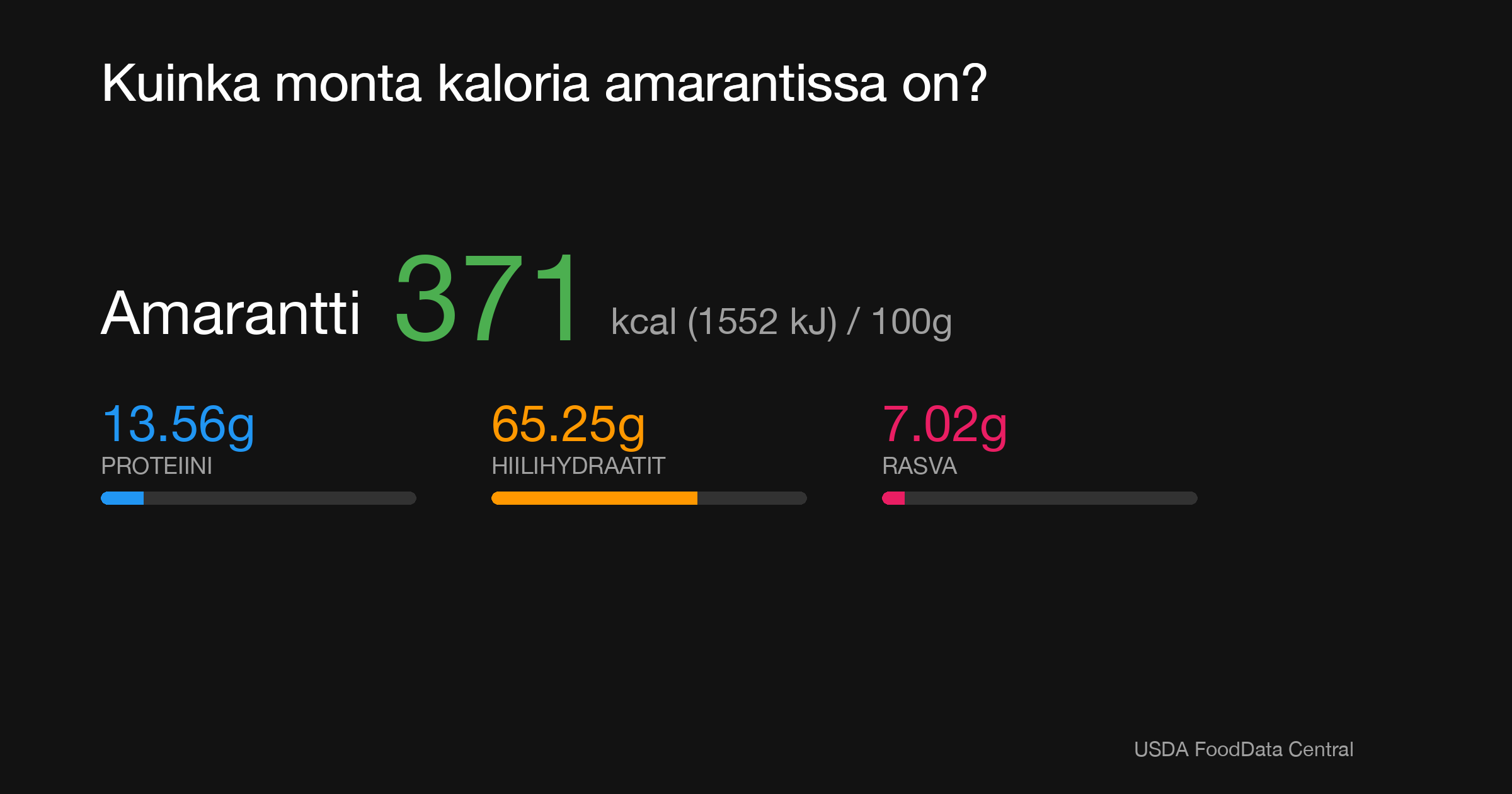 Amarantti: 371 kcal (1552 kJ), Proteiini 13.56g, Hiilihydraatit 65.25g, Rasva 7.02g per 100g