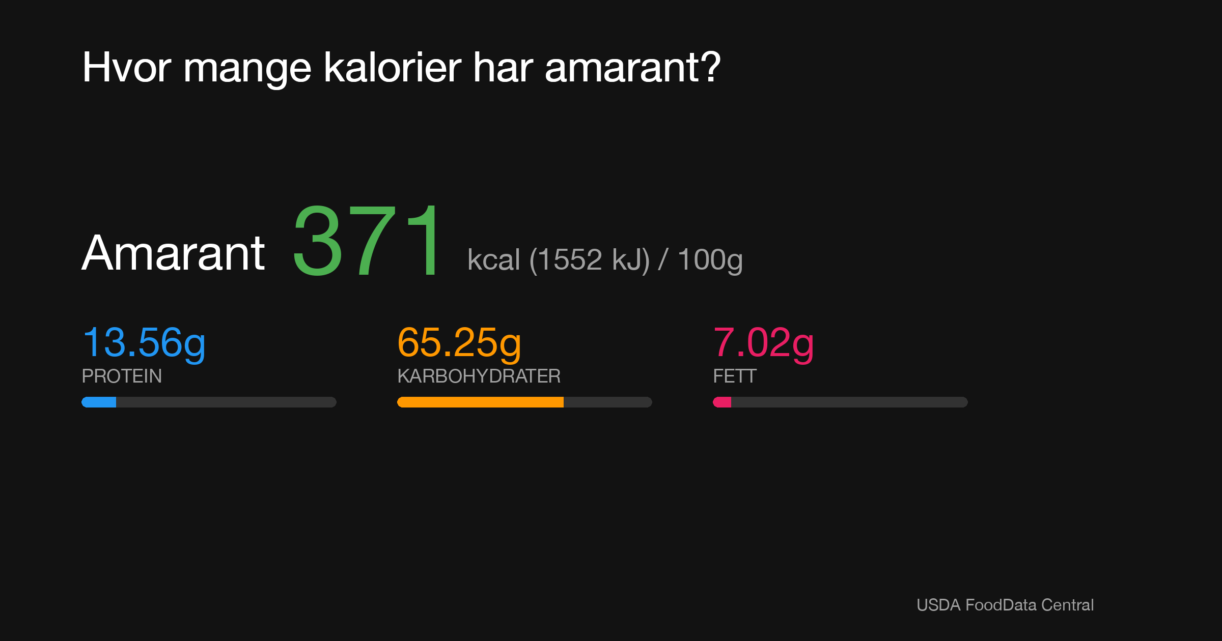 Amarant: 371 kcal (1552 kJ), Protein 13.56g, Karbohydrater 65.25g, Fett 7.02g per 100g