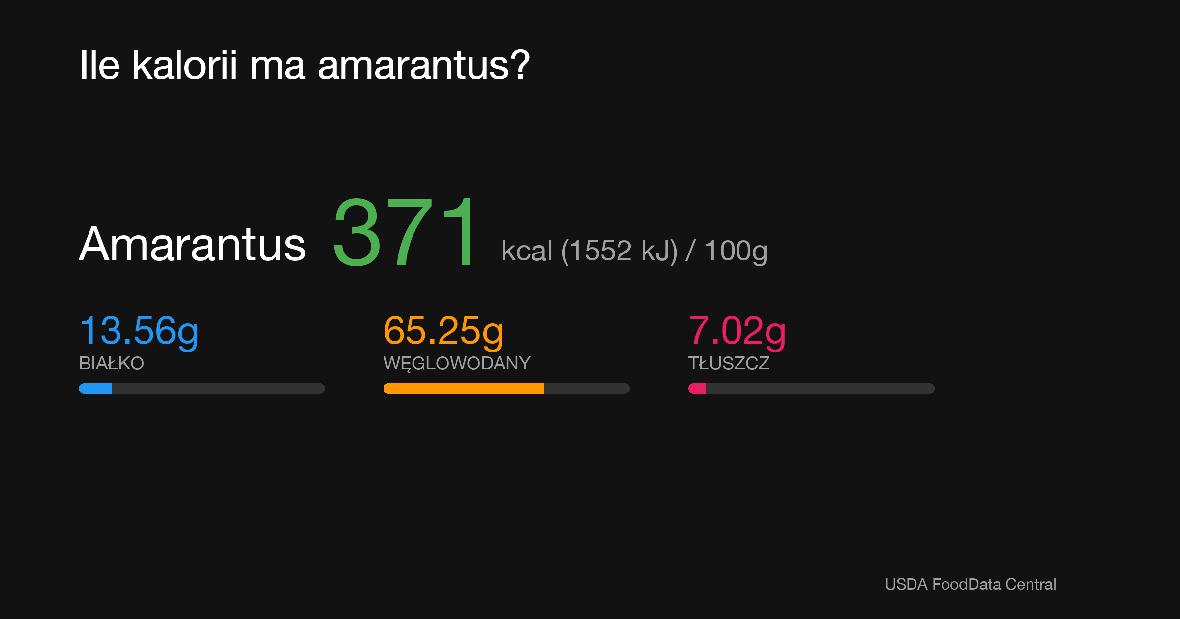 Amarantus: 371 kcal (1552 kJ), Białko 13.56g, Węglowodany 65.25g, Tłuszcz 7.02g na 100g