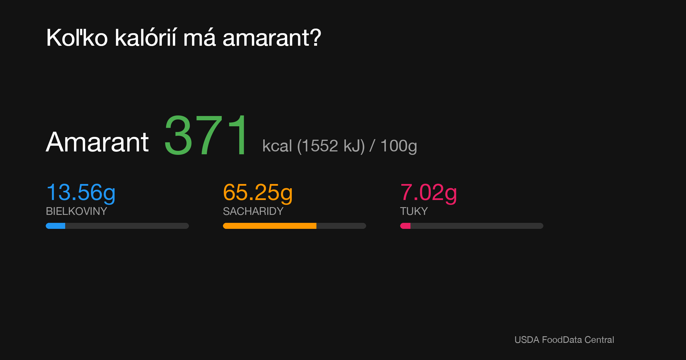 Amarant: 371 kcal (1552 kJ), Bielkoviny 13.56g, Sacharidy 65.25g, Tuky 7.02g na 100g