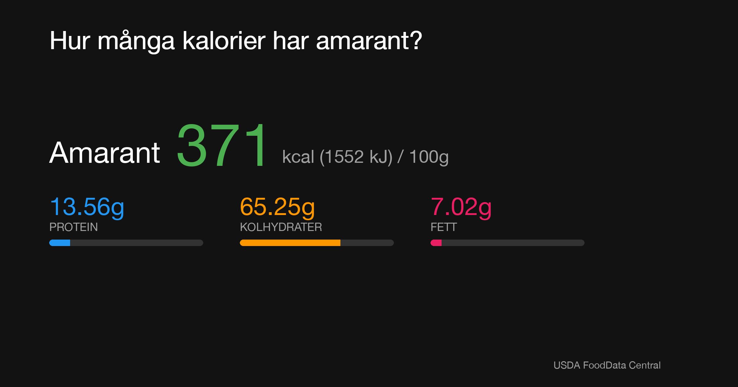 Amarant: 371 kcal (1552 kJ), Protein 13.56g, Kolhydrater 65.25g, Fett 7.02g per 100g