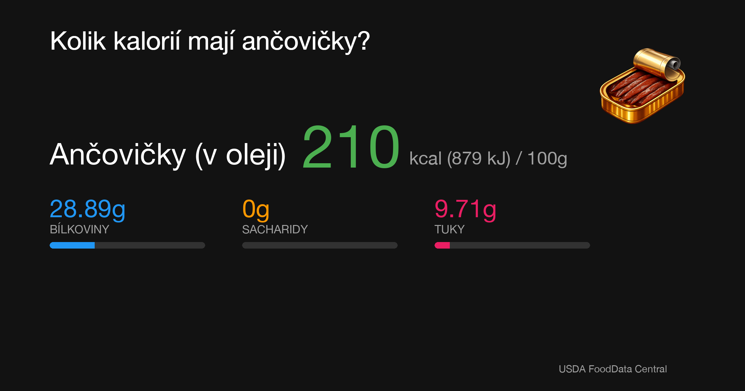 Ančovičky (v oleji): 210 kcal (879 kJ), Bílkoviny 28.89g, Sacharidy 0g, Tuky 9.71g na 100g