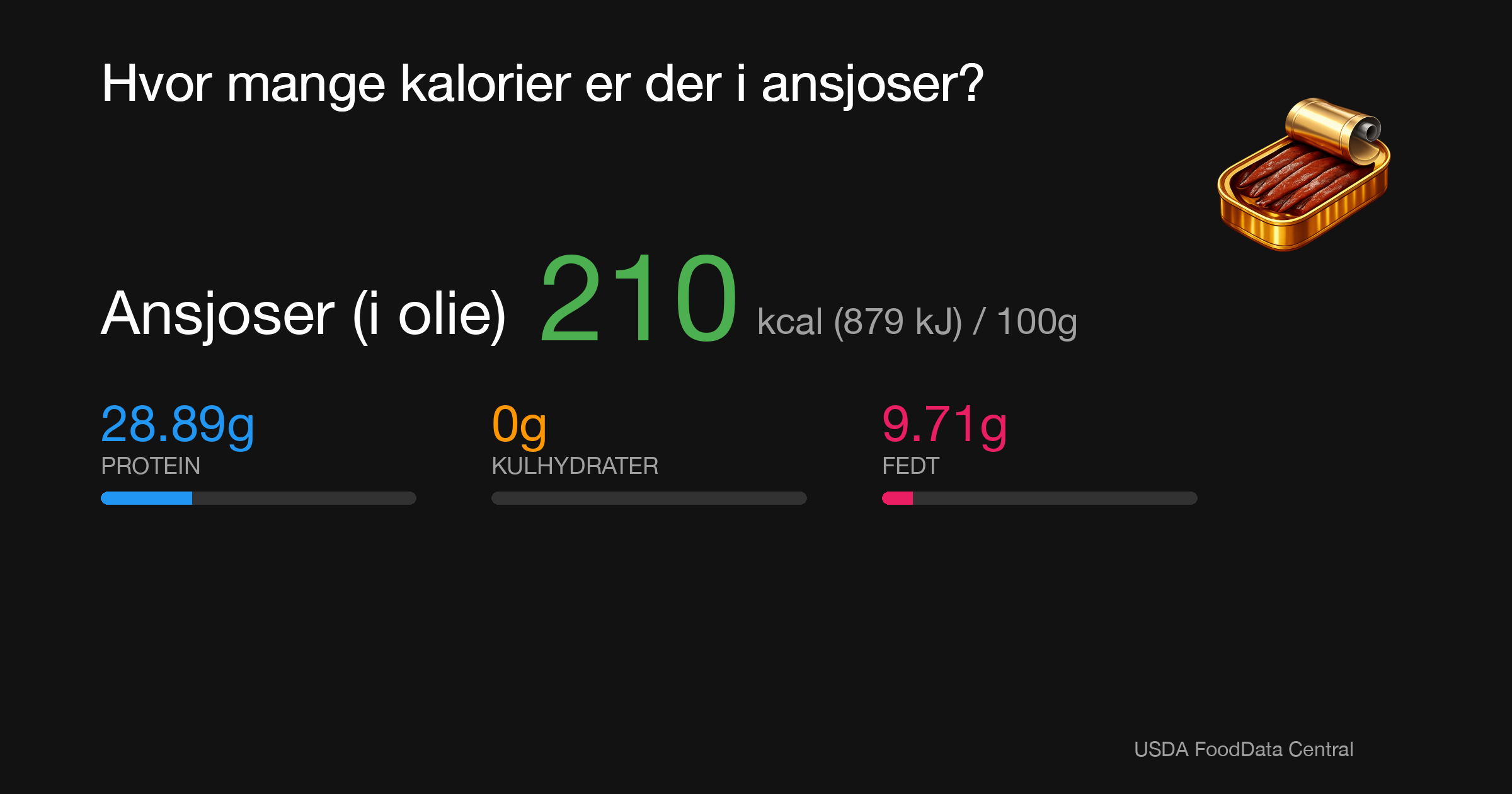 Ansjoser (i olie): 210 kcal (879 kJ), Protein 28.89g, Kulhydrater 0g, Fedt 9.71g per 100g