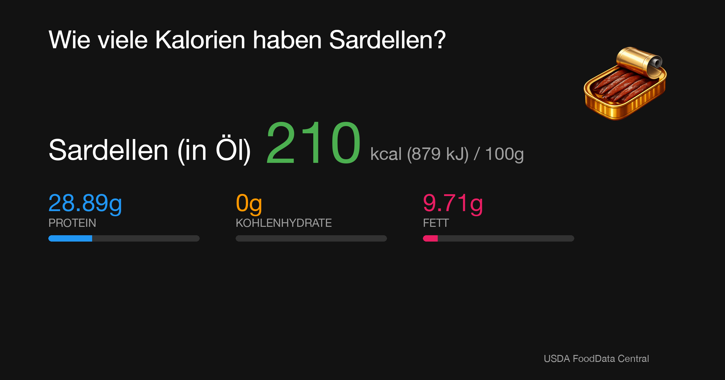 Sardellen (in Öl): 210 kcal (879 kJ), Protein 28.89g, Kohlenhydrate 0g, Fett 9.71g pro 100g